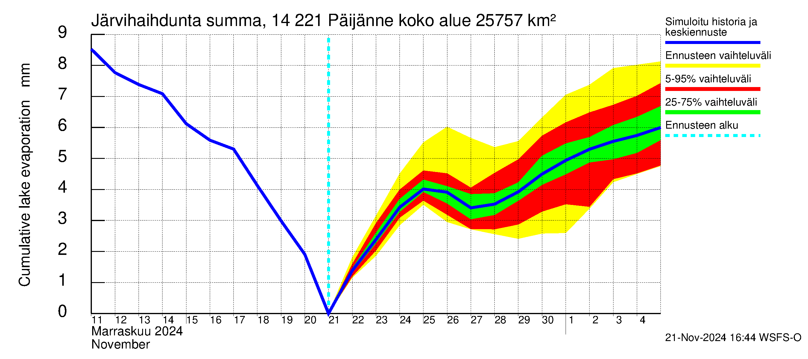 Kymijoen vesistöalue - Päijänne Tehinselkä: Järvihaihdunta - summa