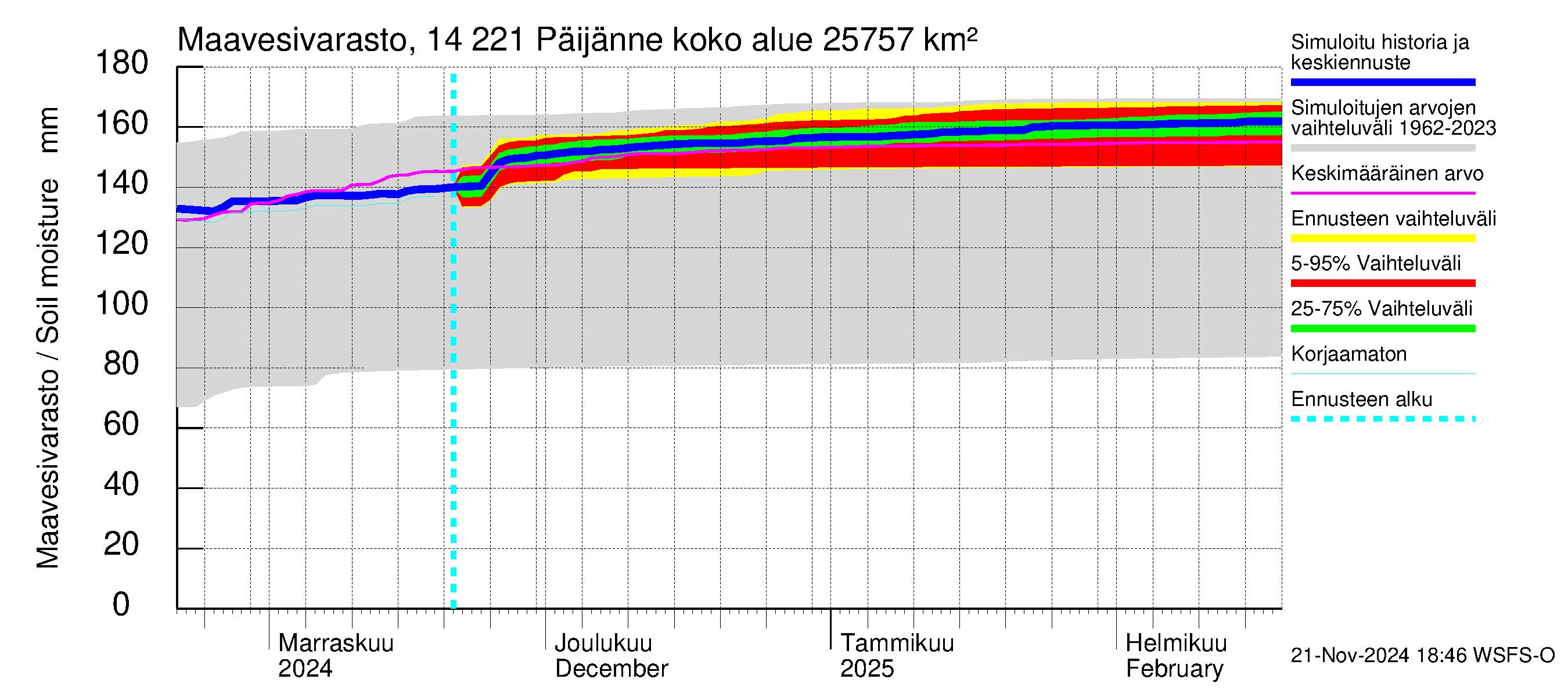 Kymijoen vesistöalue - Päijänne Tehinselkä: Maavesivarasto