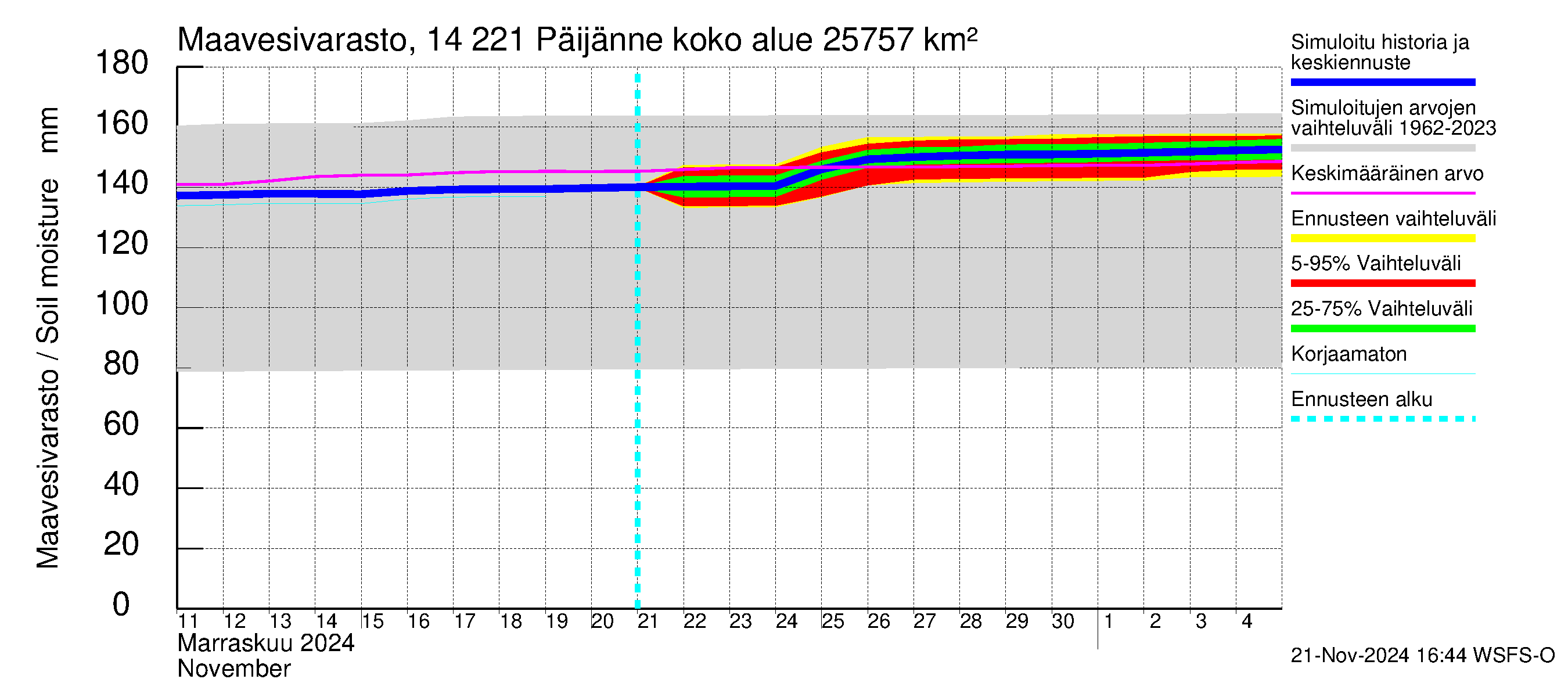 Kymijoen vesistöalue - Päijänne Tehinselkä: Maavesivarasto