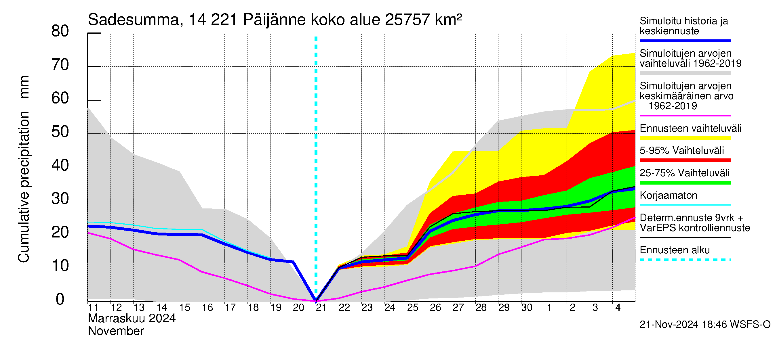 Kymijoen vesistöalue - Päijänne Tehinselkä: Sade - summa