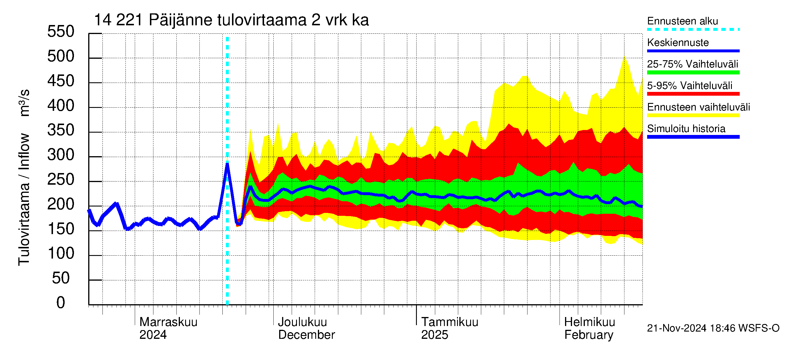 Kymijoen vesistöalue - Päijänne Tehinselkä: Tulovirtaama (usean vuorokauden liukuva keskiarvo) - jakaumaennuste