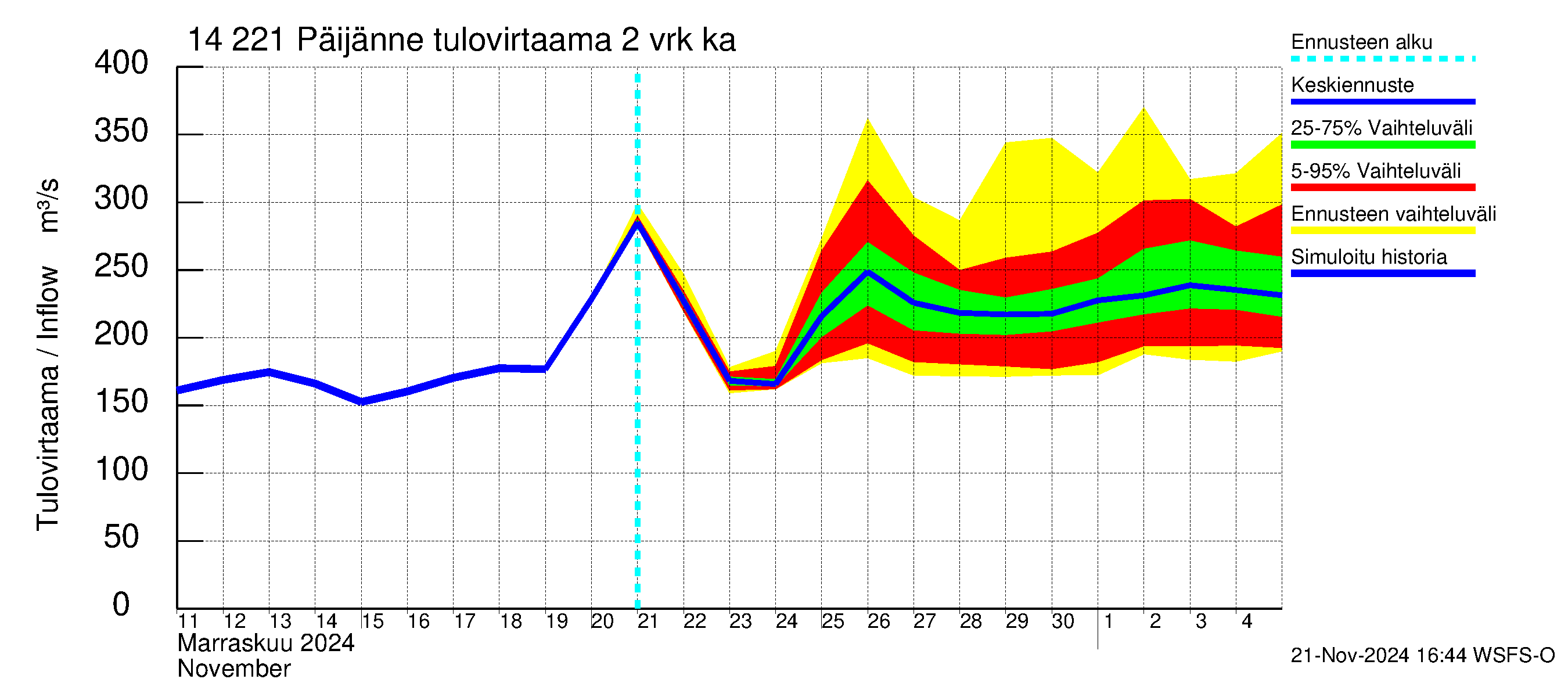 Kymijoen vesistöalue - Päijänne Tehinselkä: Tulovirtaama (usean vuorokauden liukuva keskiarvo) - jakaumaennuste