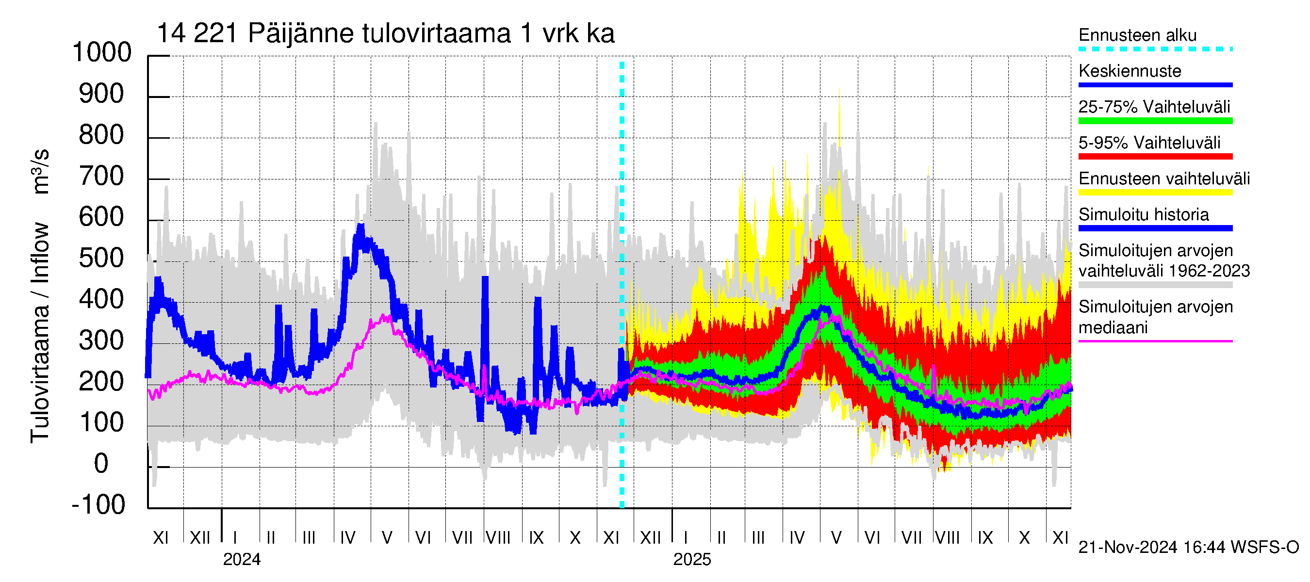 Kymijoen vesistöalue - Päijänne Tehinselkä: Tulovirtaama - jakaumaennuste