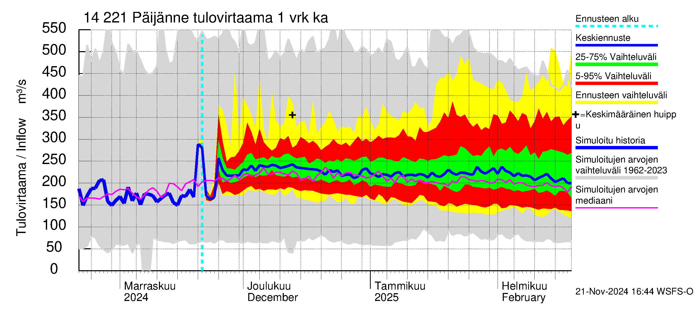 Kymijoen vesistöalue - Päijänne Tehinselkä: Tulovirtaama - jakaumaennuste