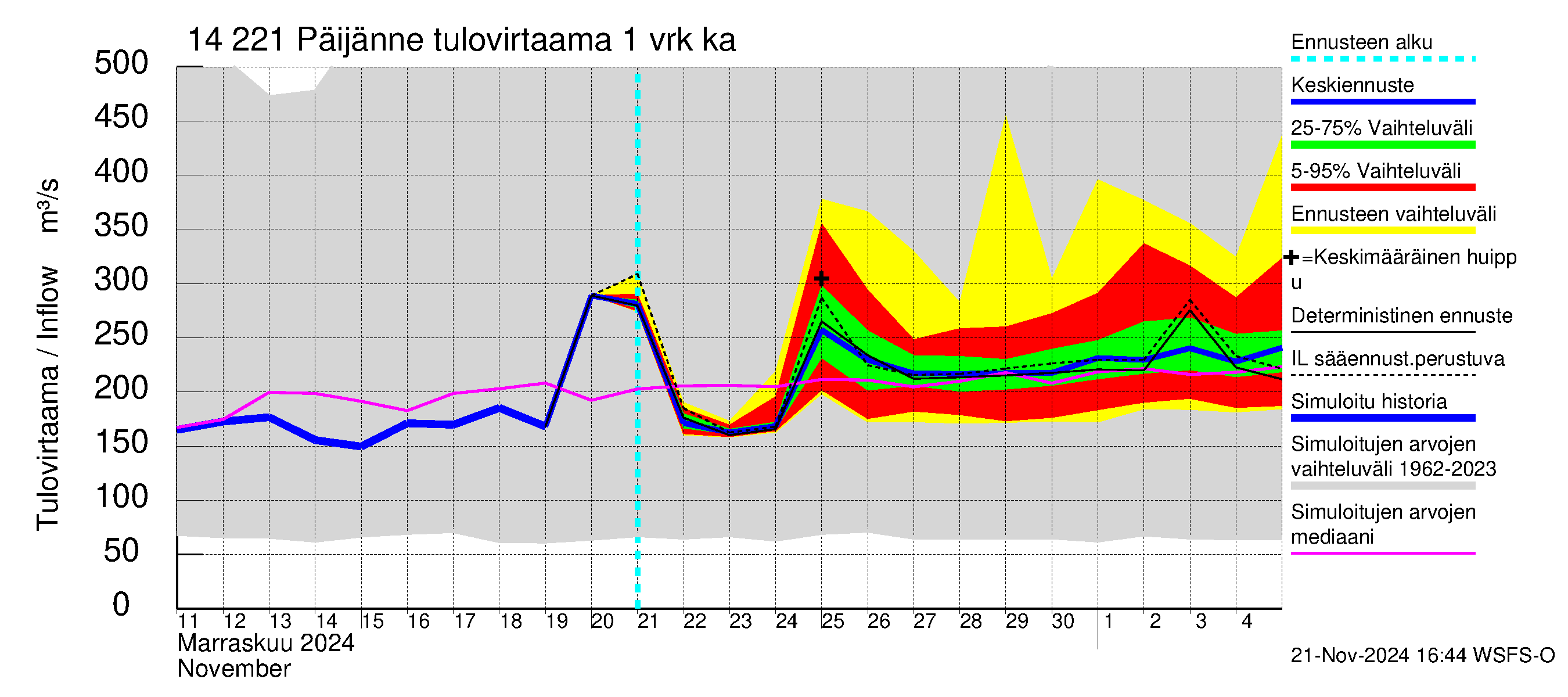 Kymijoen vesistöalue - Päijänne Tehinselkä: Tulovirtaama - jakaumaennuste