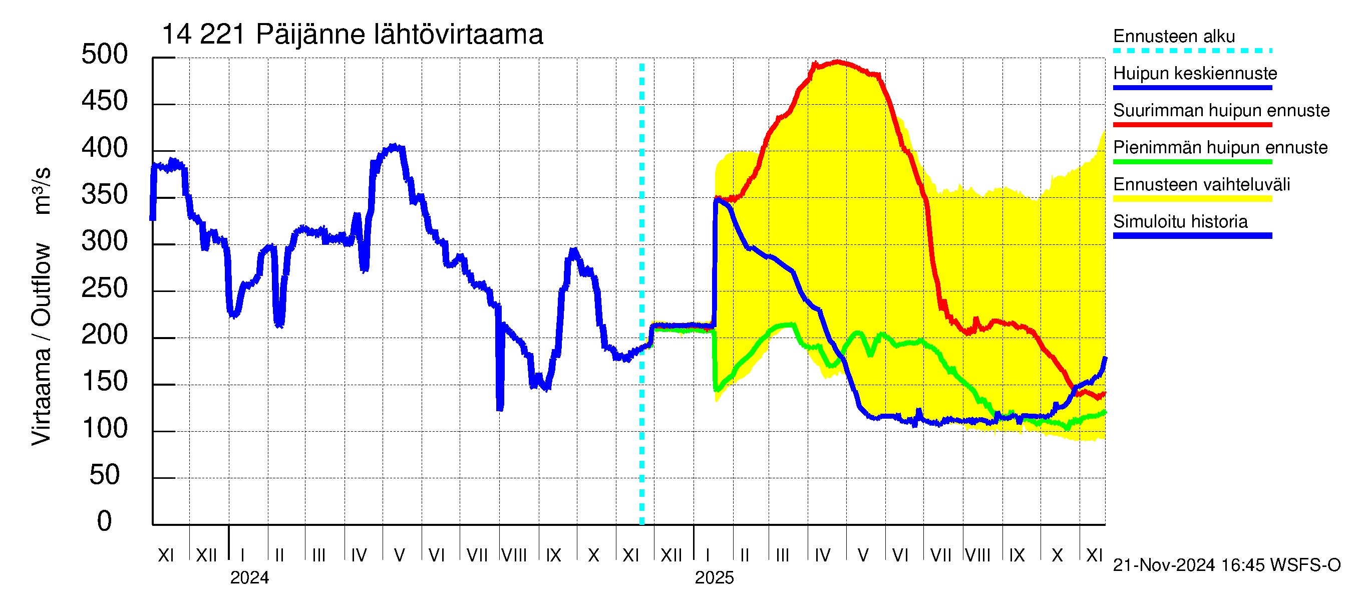 Kymijoen vesistöalue - Päijänne Tehinselkä: Lähtövirtaama / juoksutus - huippujen keski- ja ääriennusteet