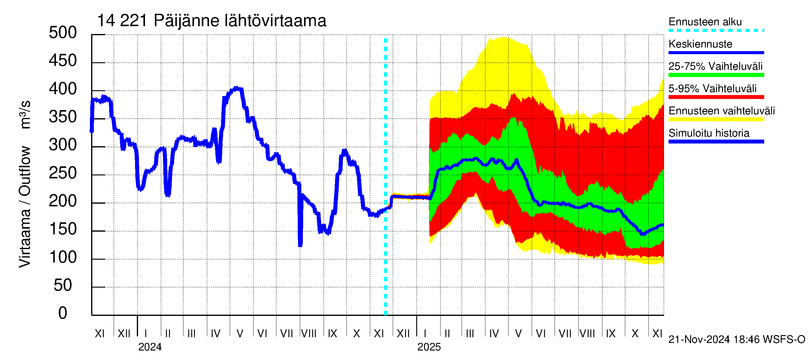 Kymijoen vesistöalue - Päijänne Tehinselkä: Lähtövirtaama / juoksutus - jakaumaennuste