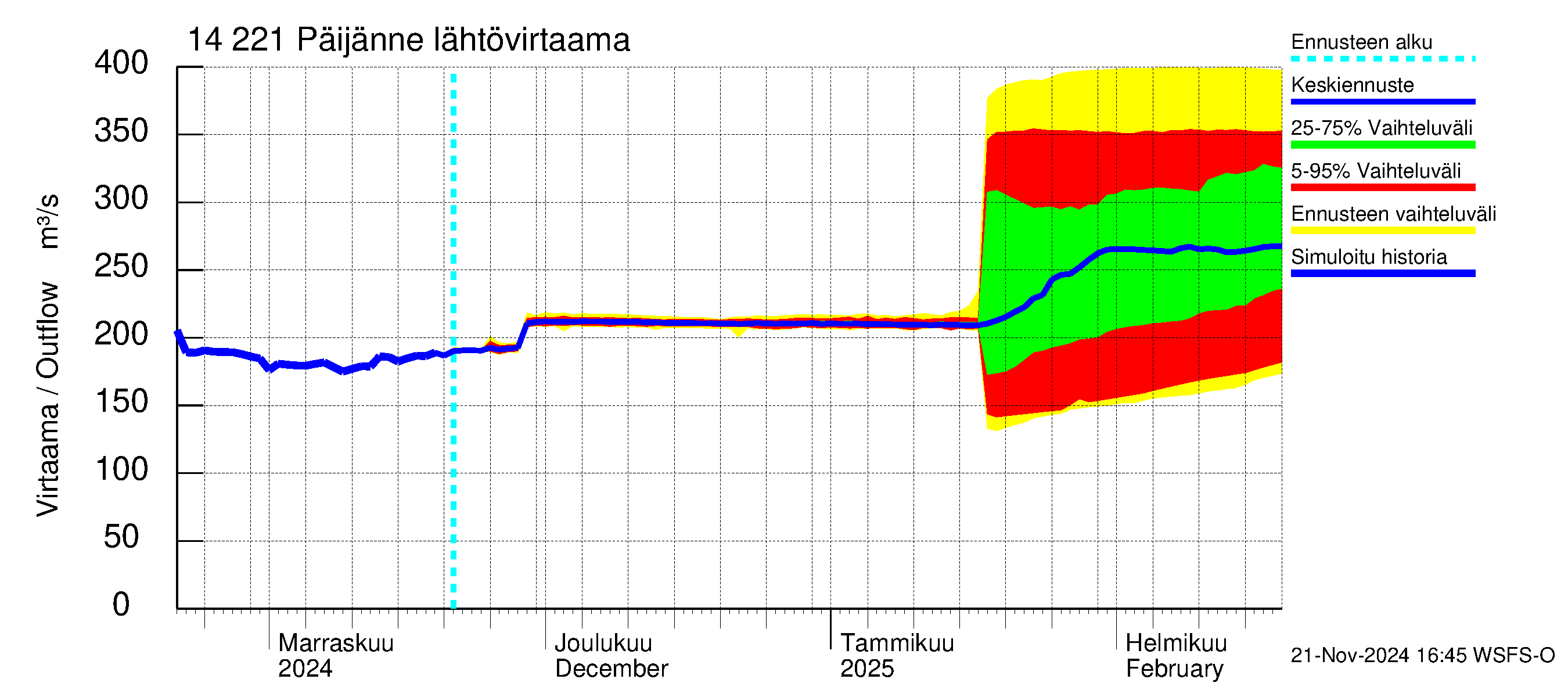 Kymijoen vesistöalue - Päijänne Tehinselkä: Lähtövirtaama / juoksutus - jakaumaennuste