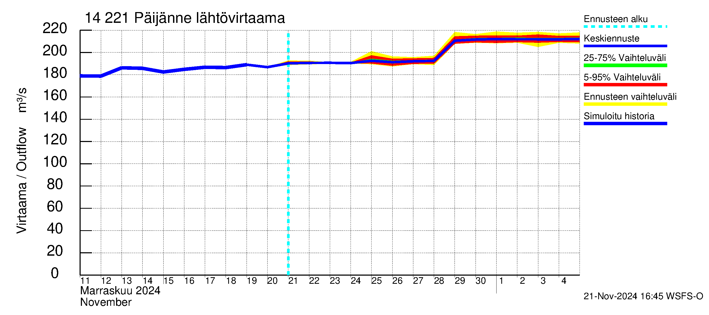 Kymijoen vesistöalue - Päijänne Tehinselkä: Lähtövirtaama / juoksutus - jakaumaennuste