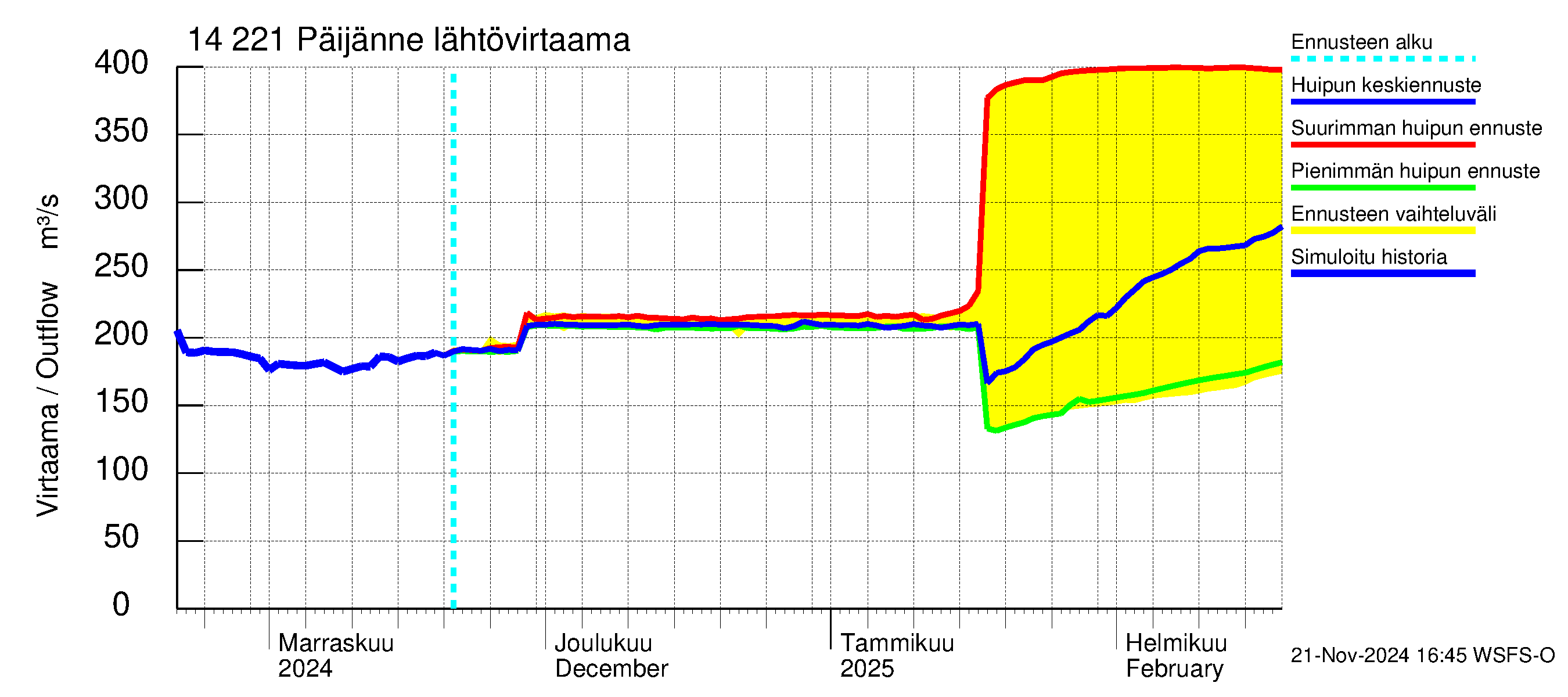 Kymijoen vesistöalue - Päijänne Tehinselkä: Lähtövirtaama / juoksutus - huippujen keski- ja ääriennusteet