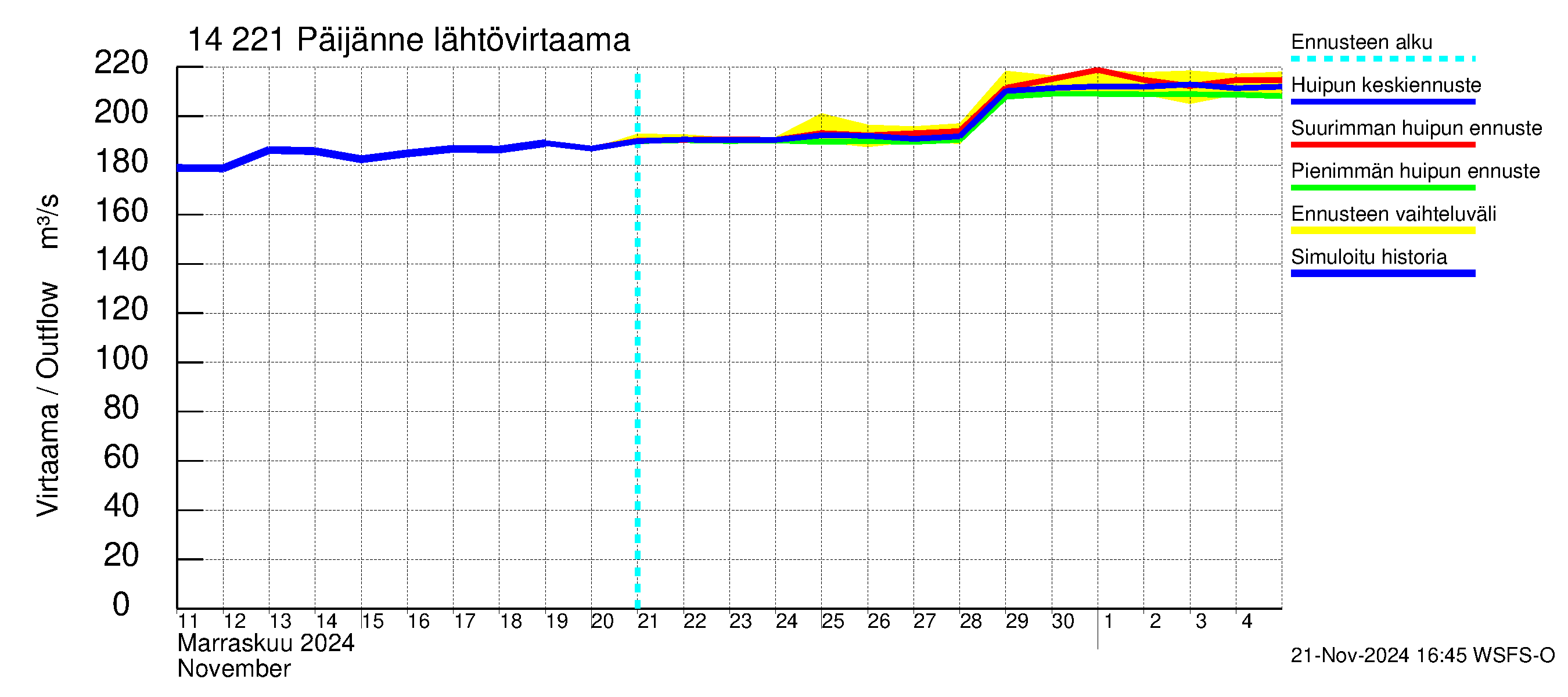 Kymijoen vesistöalue - Päijänne Tehinselkä: Lähtövirtaama / juoksutus - huippujen keski- ja ääriennusteet