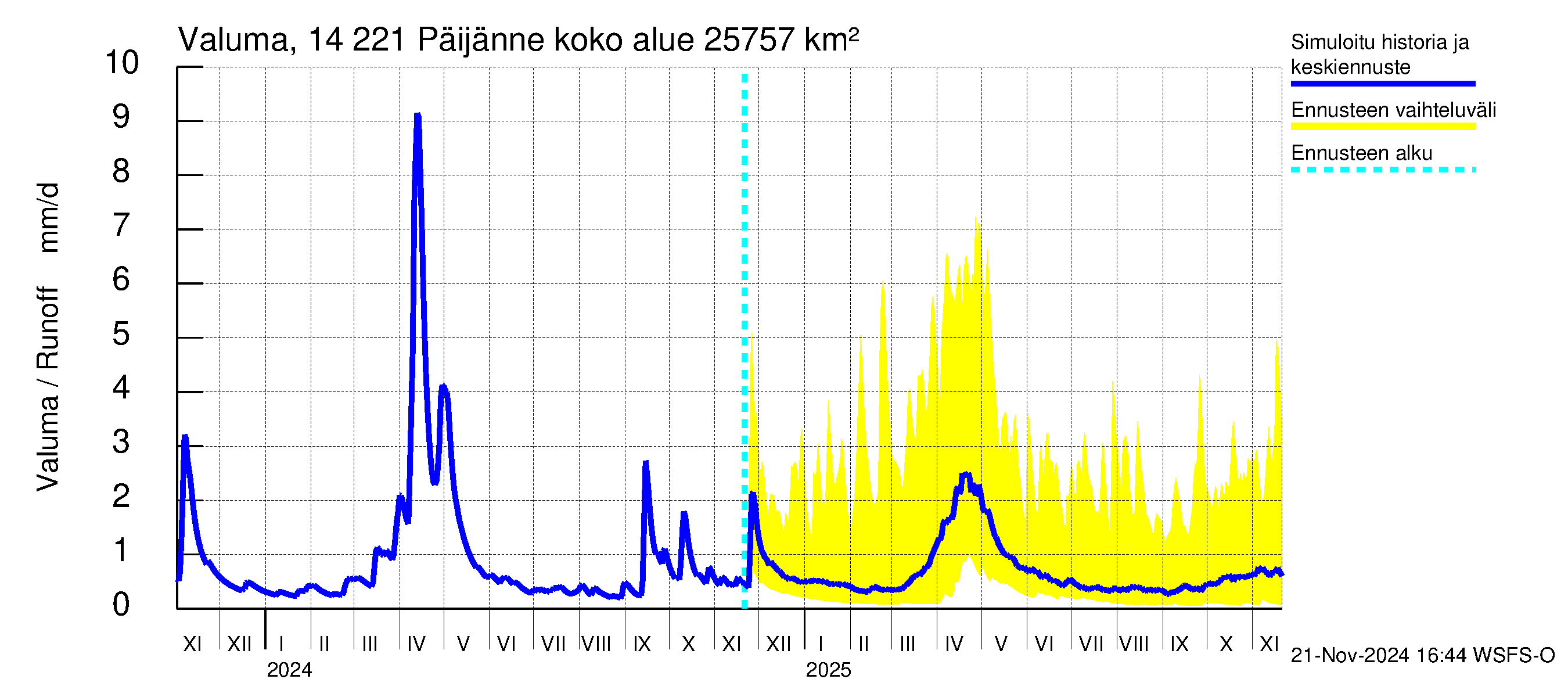 Kymijoen vesistöalue - Päijänne Tehinselkä: Valuma