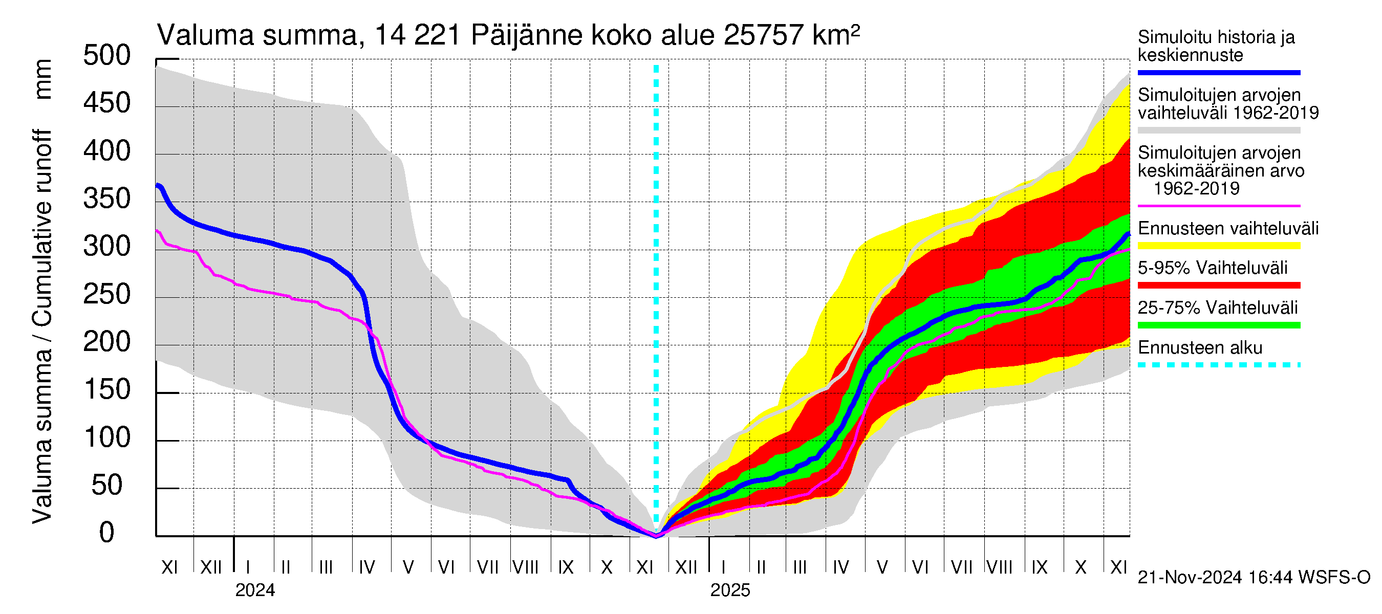 Kymijoen vesistöalue - Päijänne Tehinselkä: Valuma - summa