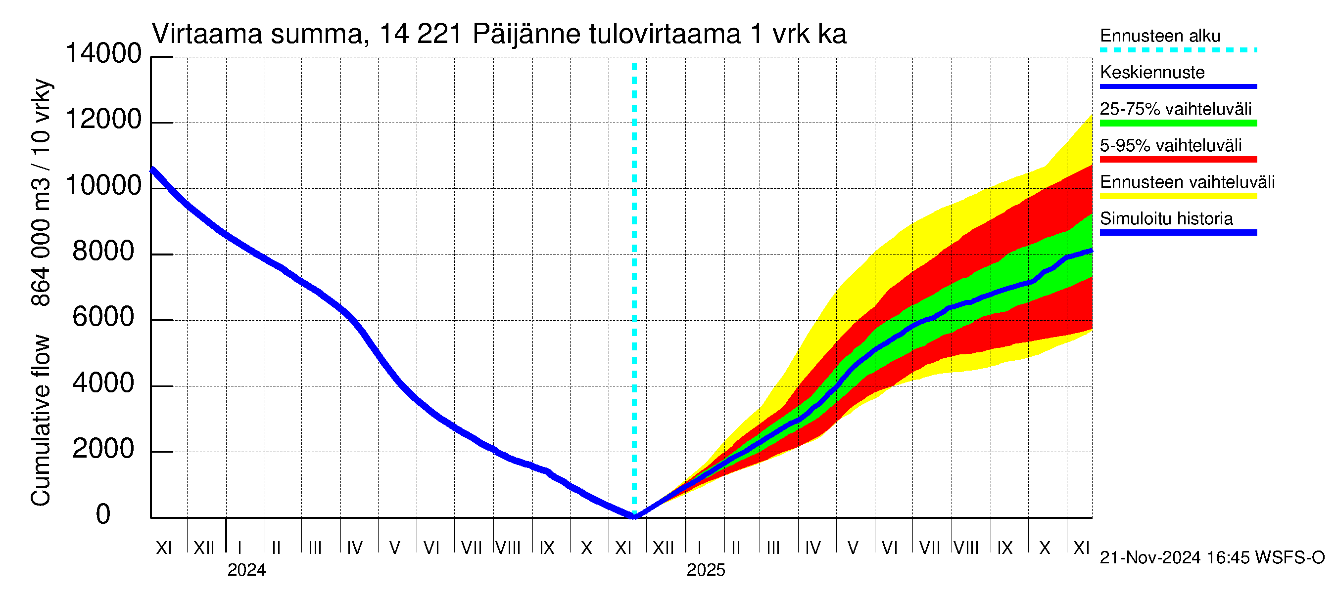 Kymijoen vesistöalue - Päijänne Tehinselkä: Tulovirtaama - summa