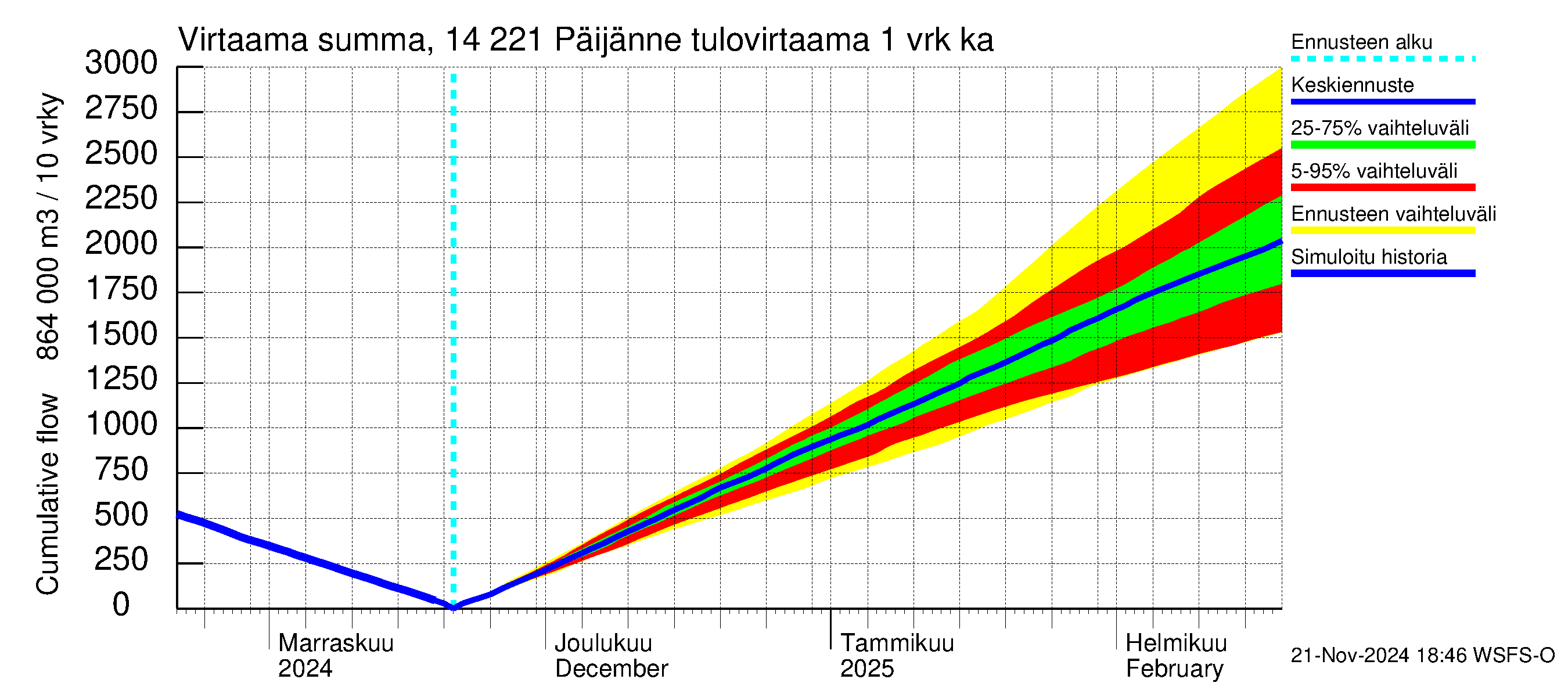 Kymijoen vesistöalue - Päijänne Tehinselkä: Tulovirtaama - summa