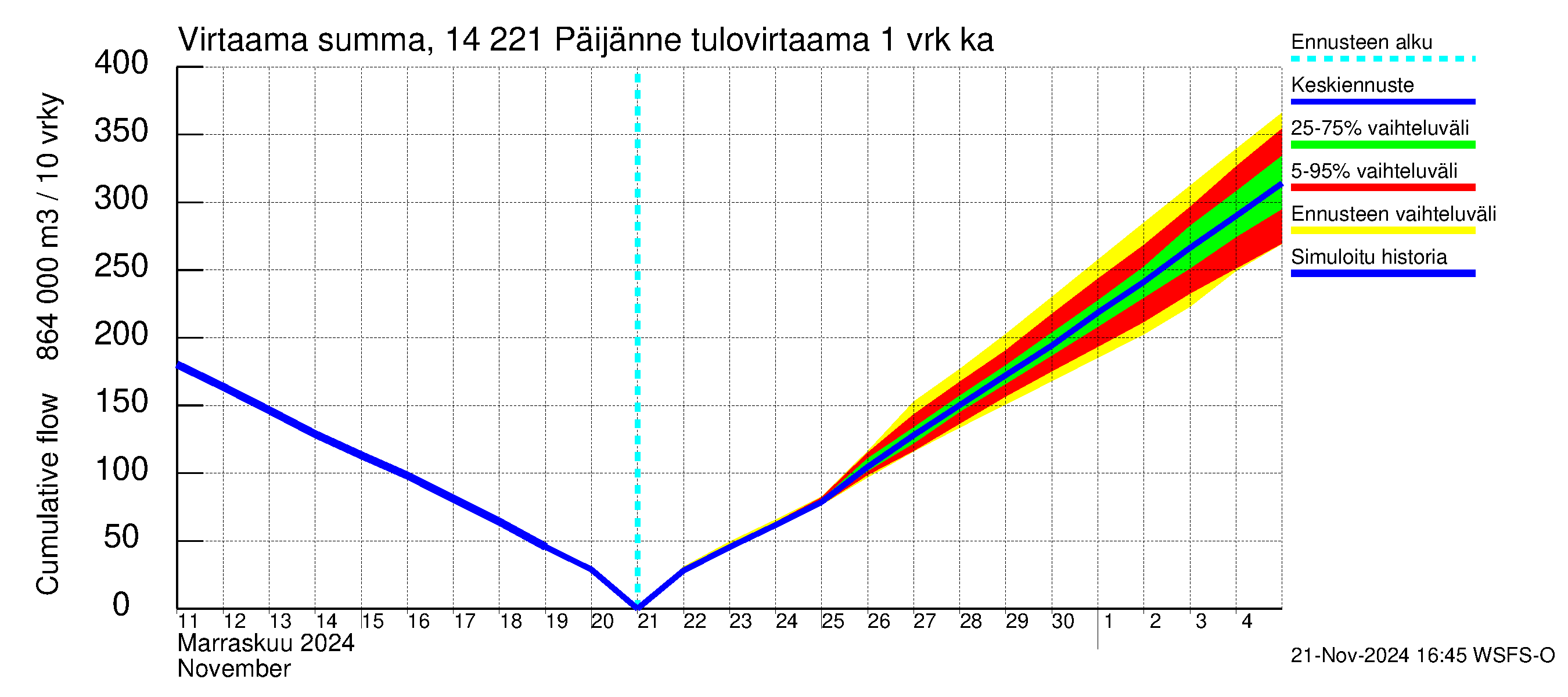 Kymijoen vesistöalue - Päijänne Tehinselkä: Tulovirtaama - summa