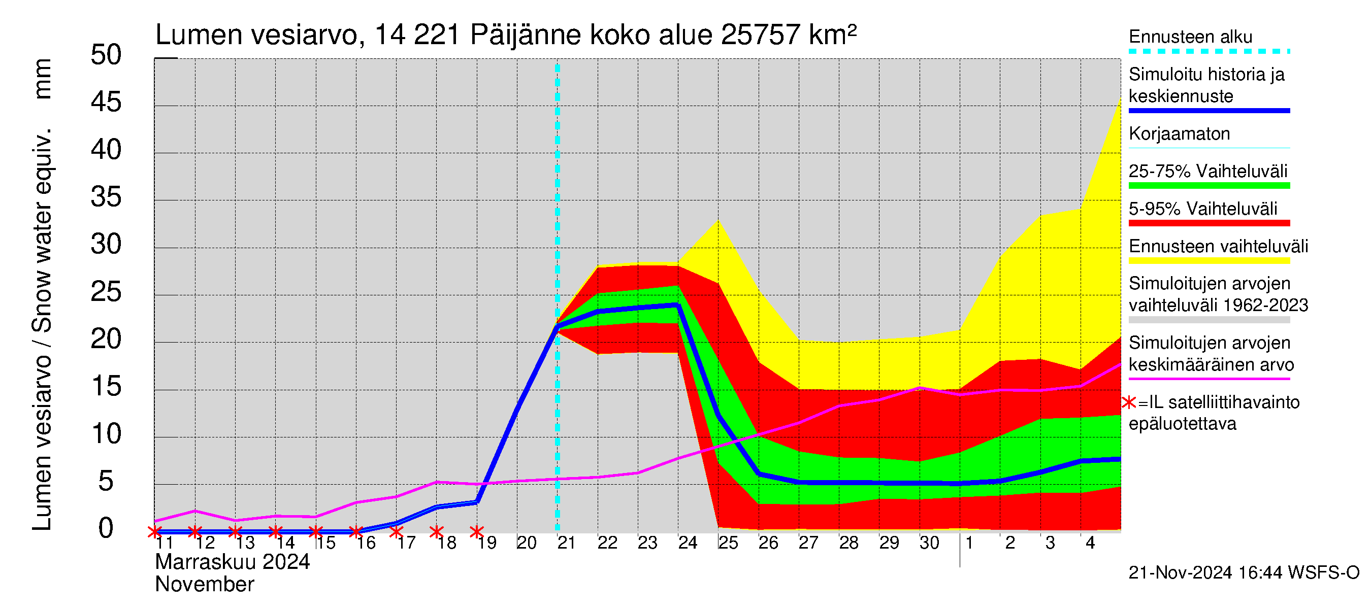 Kymijoen vesistöalue - Päijänne Tehinselkä: Lumen vesiarvo