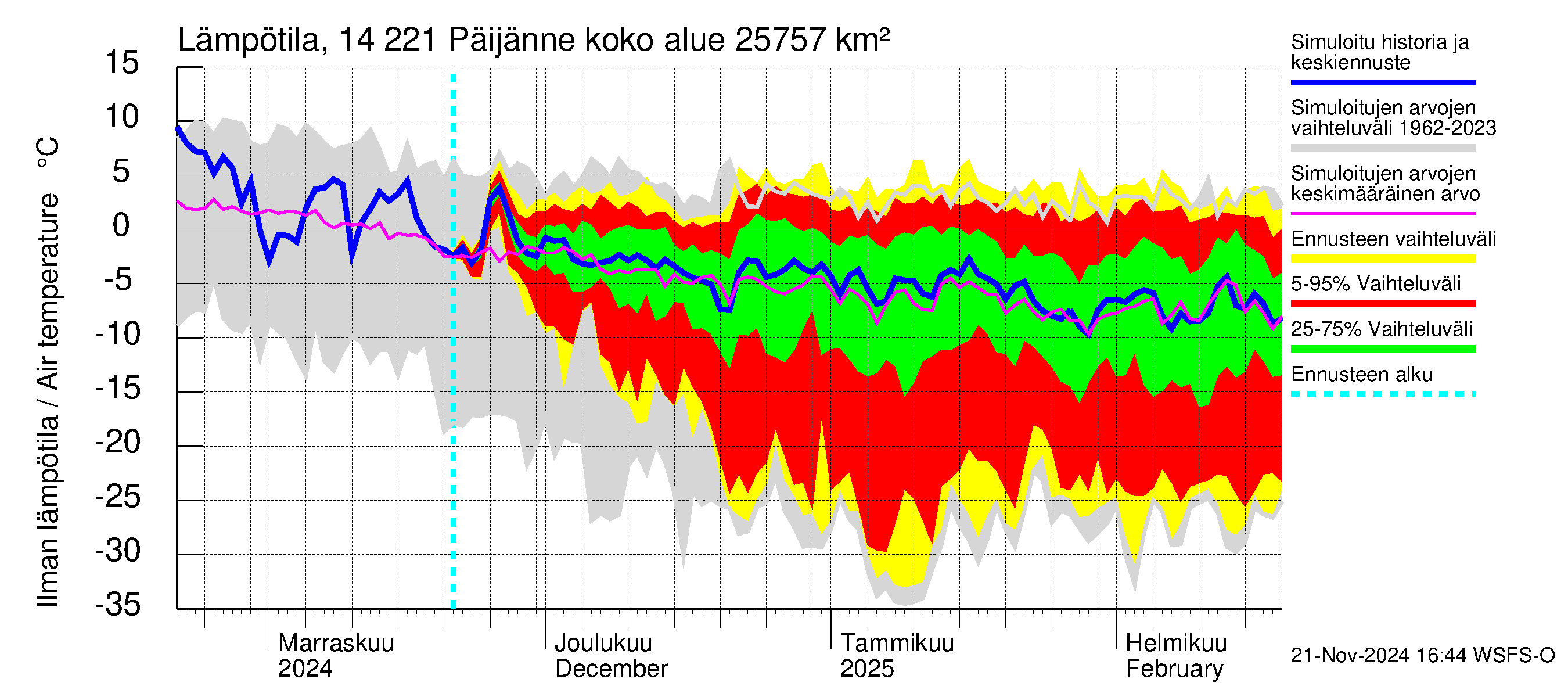 Kymijoen vesistöalue - Päijänne Tehinselkä: Ilman lämpötila