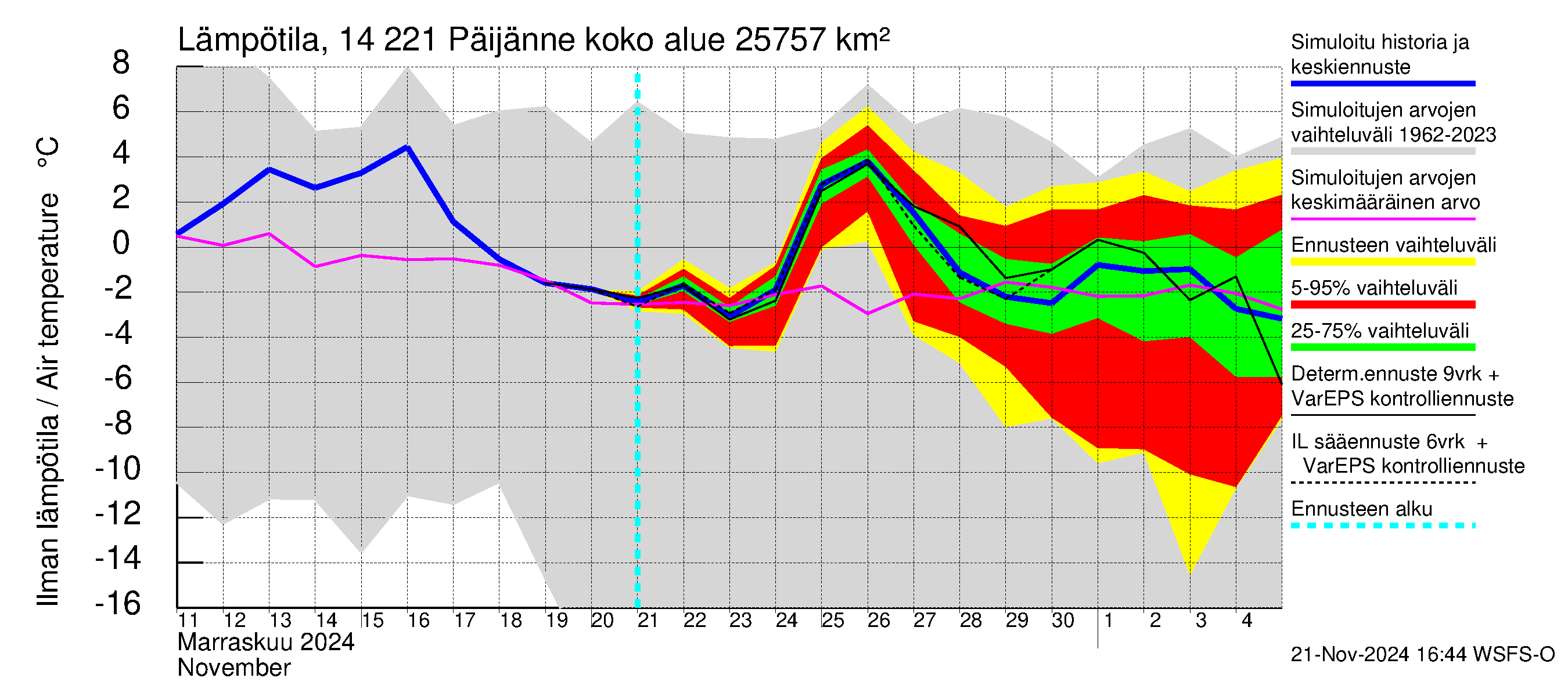 Kymijoen vesistöalue - Päijänne Tehinselkä: Ilman lämpötila