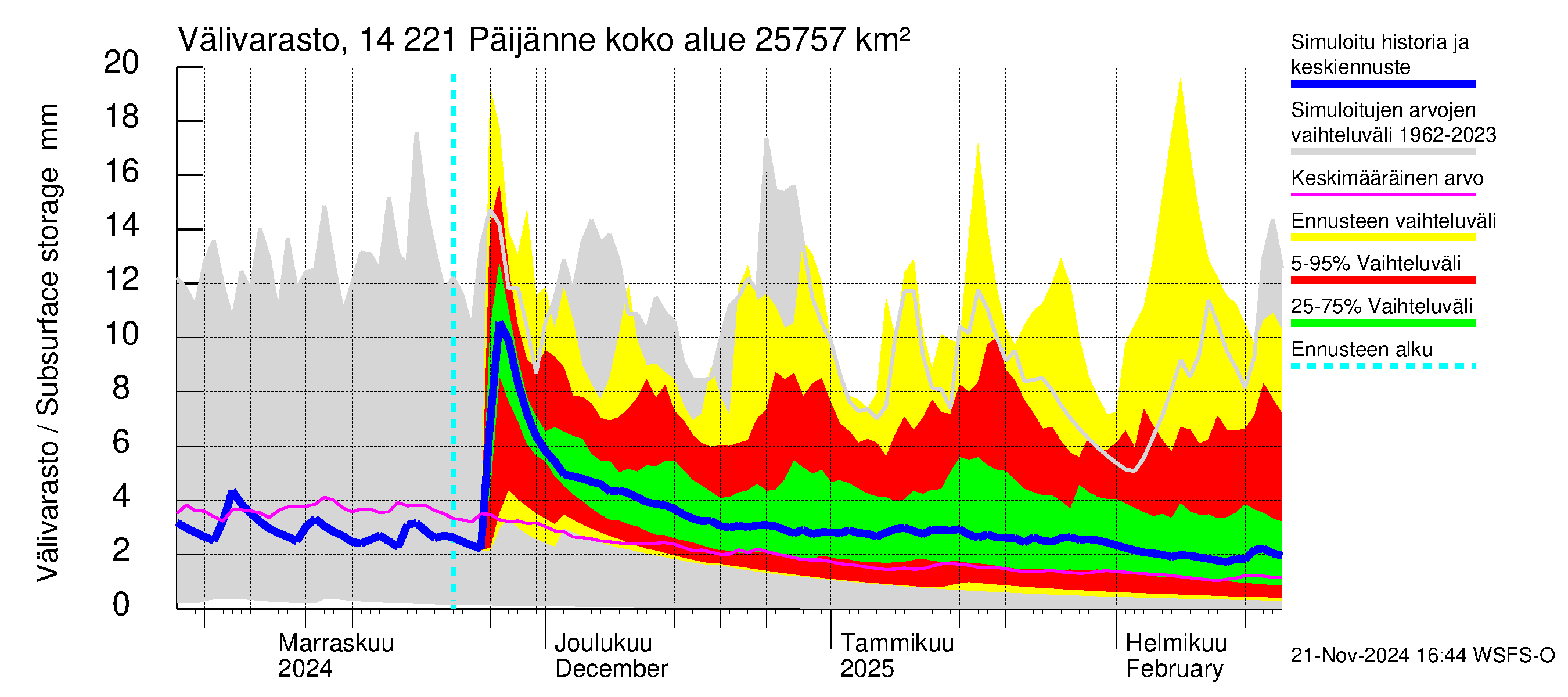 Kymijoen vesistöalue - Päijänne Tehinselkä: Välivarasto