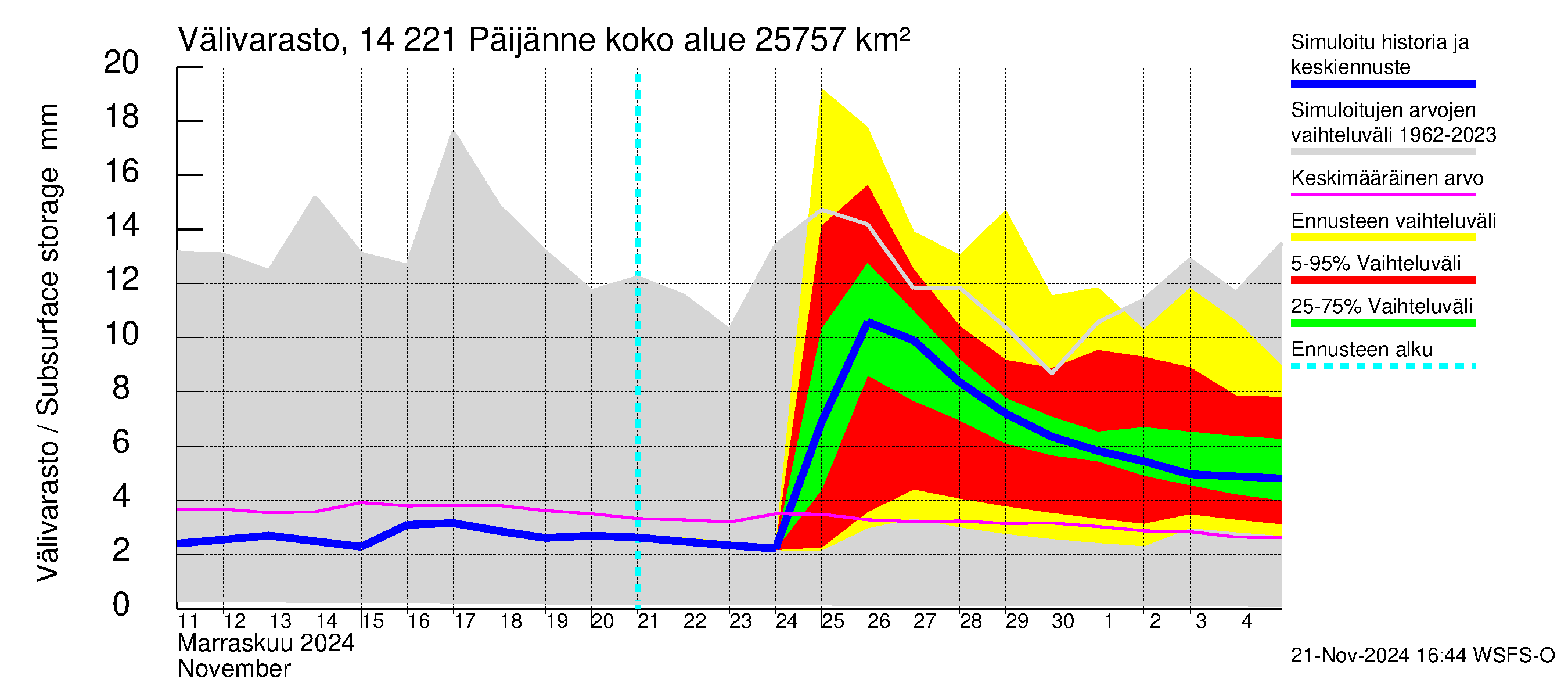 Kymijoen vesistöalue - Päijänne Tehinselkä: Välivarasto