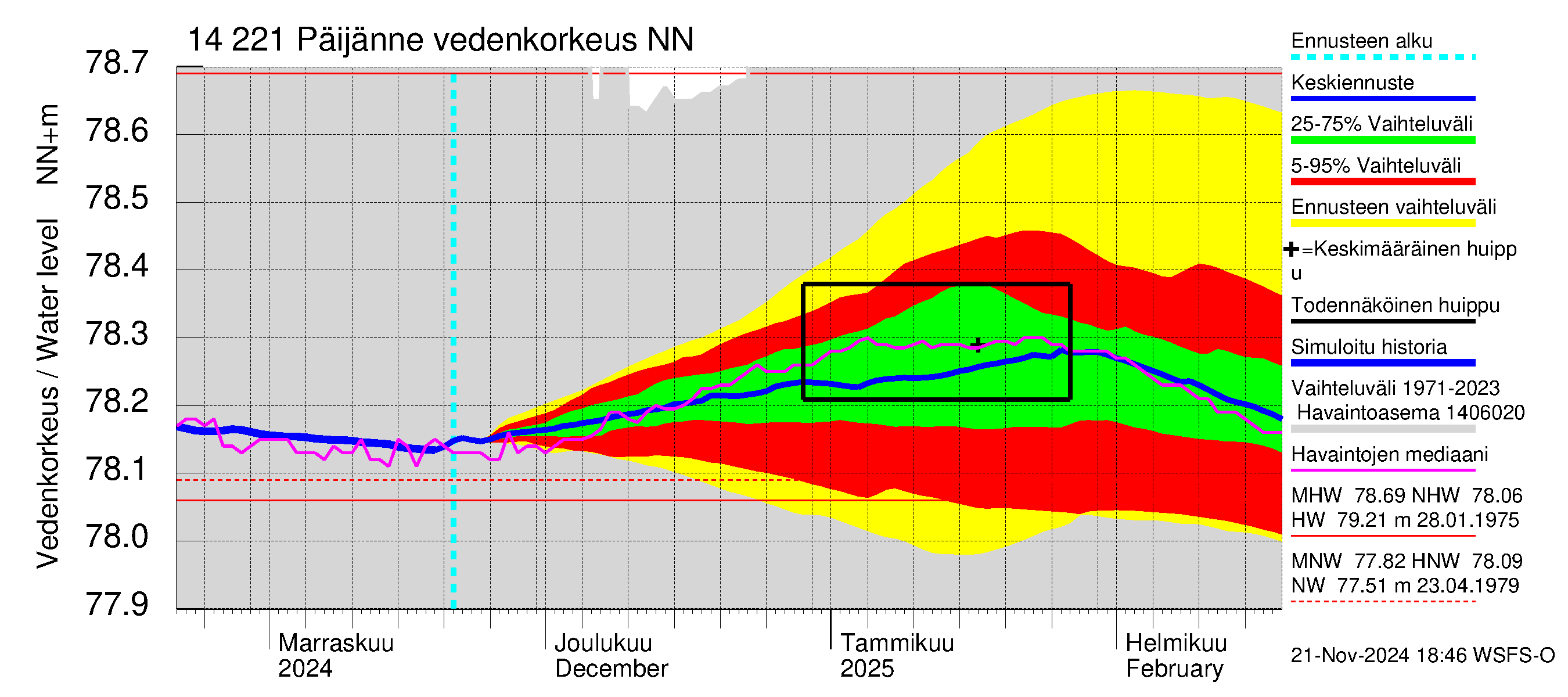 Kymijoen vesistöalue - Päijänne Tehinselkä: Vedenkorkeus - jakaumaennuste