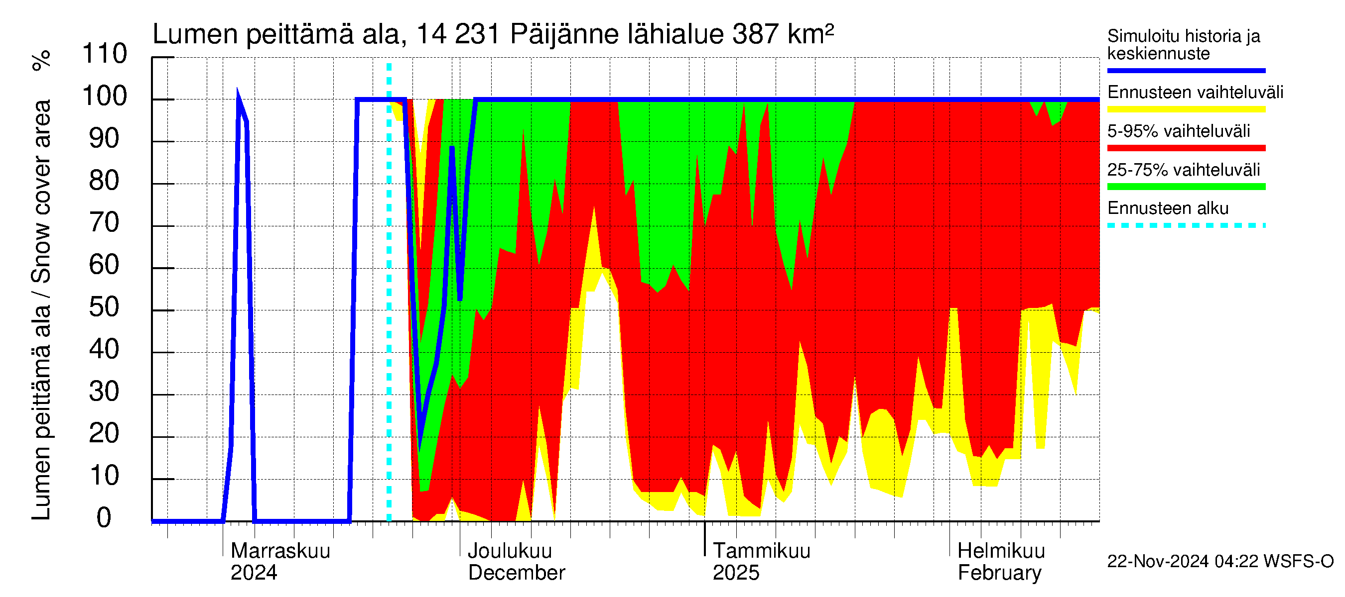 Kymijoen vesistöalue - Päijänne pohjoinen: Lumen peittämä ala