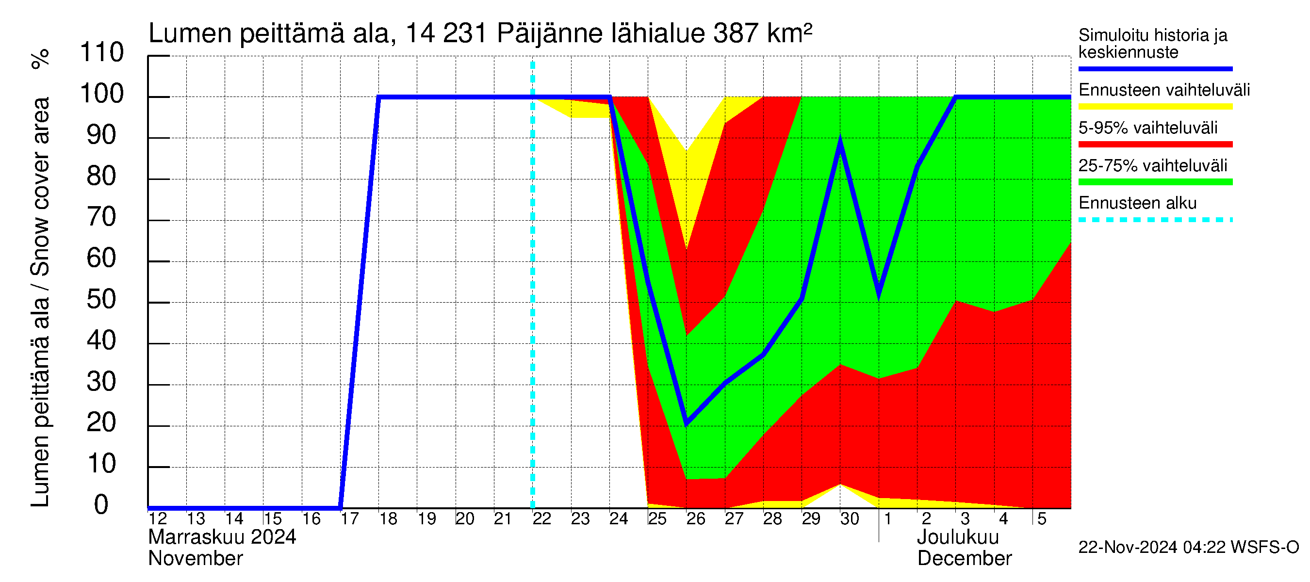 Kymijoen vesistöalue - Päijänne pohjoinen: Lumen peittämä ala