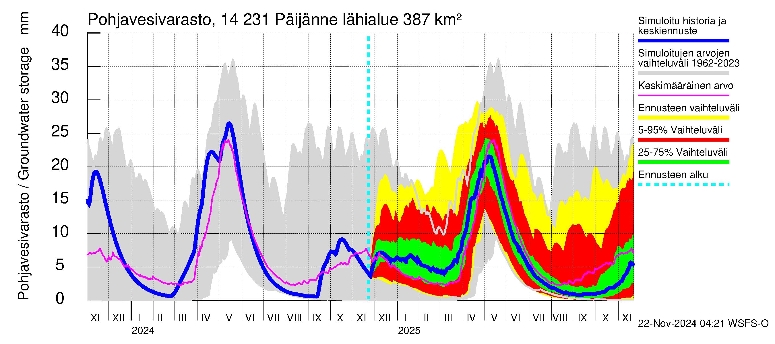 Kymijoen vesistöalue - Päijänne pohjoinen: Pohjavesivarasto