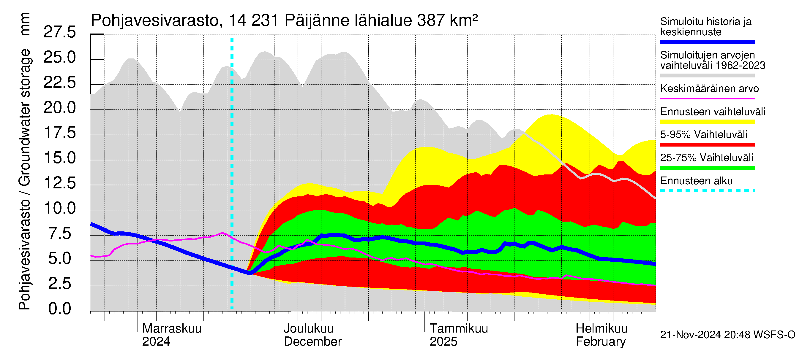 Kymijoen vesistöalue - Päijänne pohjoinen: Pohjavesivarasto