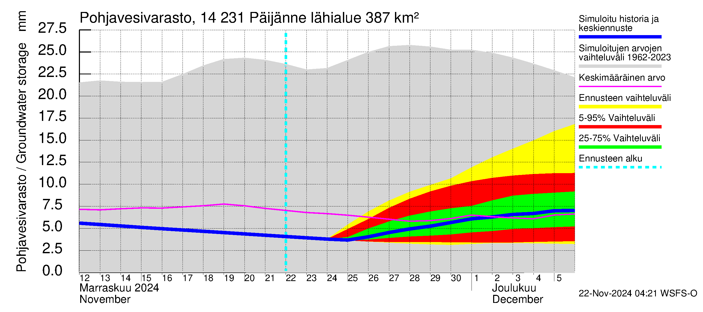 Kymijoen vesistöalue - Päijänne pohjoinen: Pohjavesivarasto