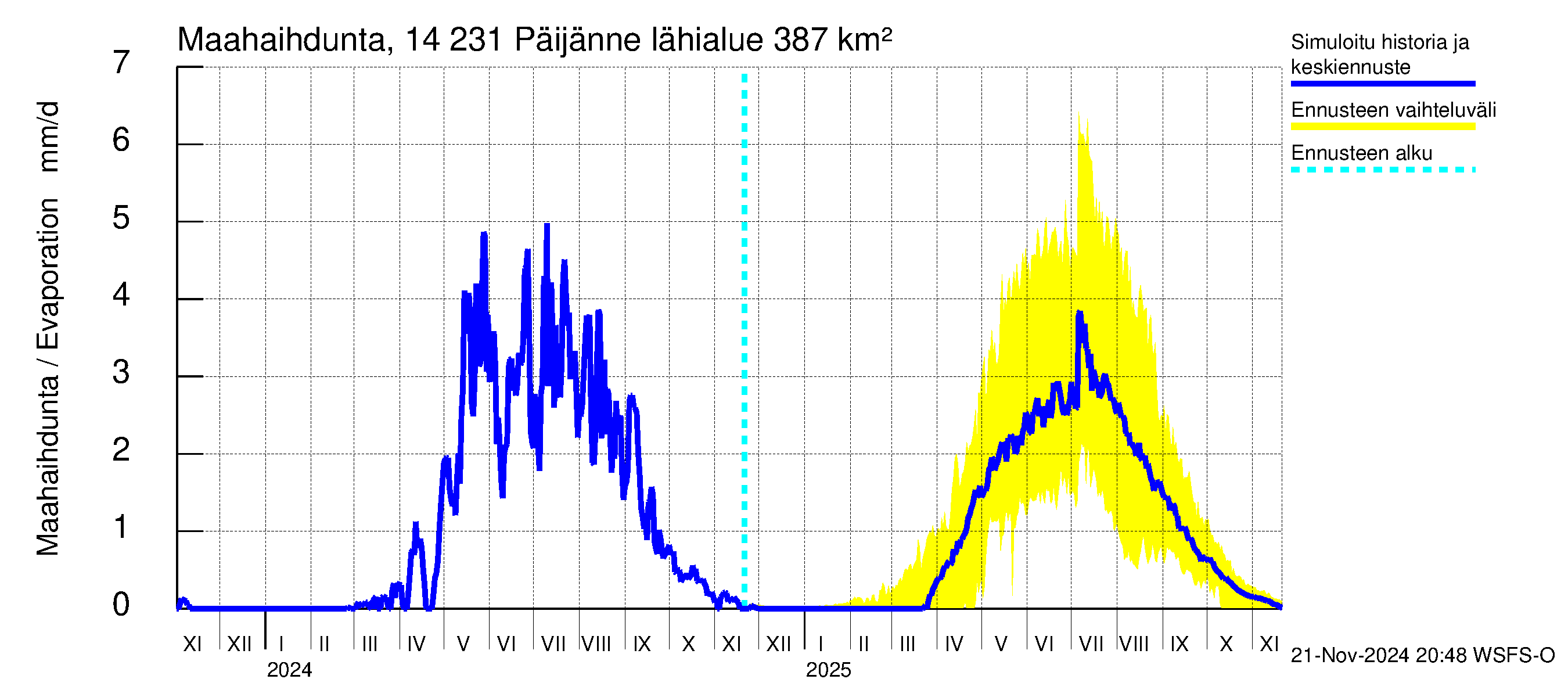 Kymijoen vesistöalue - Päijänne pohjoinen: Haihdunta maa-alueelta