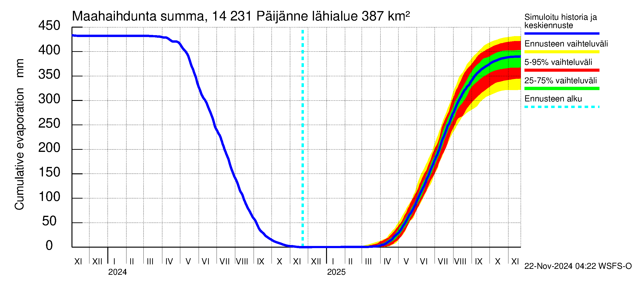 Kymijoen vesistöalue - Päijänne pohjoinen: Haihdunta maa-alueelta - summa