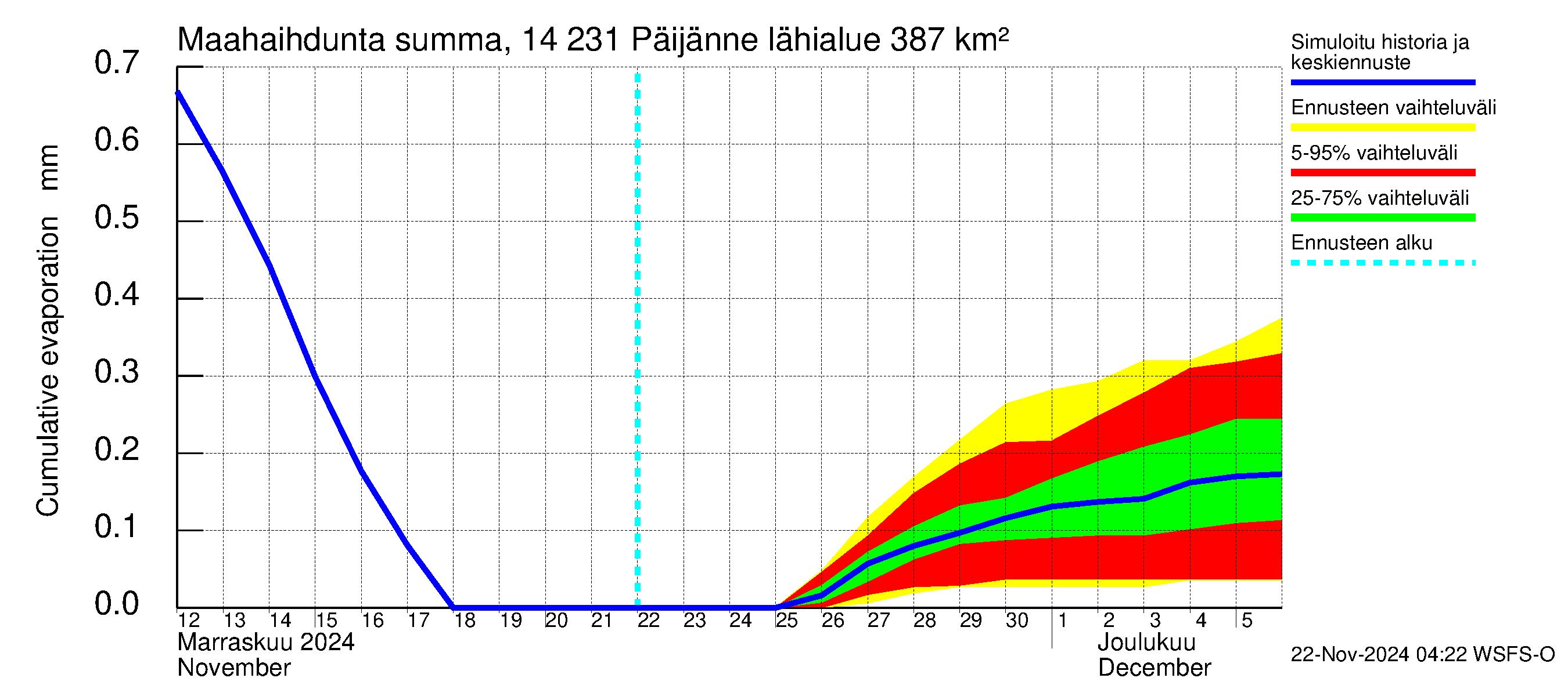 Kymijoen vesistöalue - Päijänne pohjoinen: Haihdunta maa-alueelta - summa