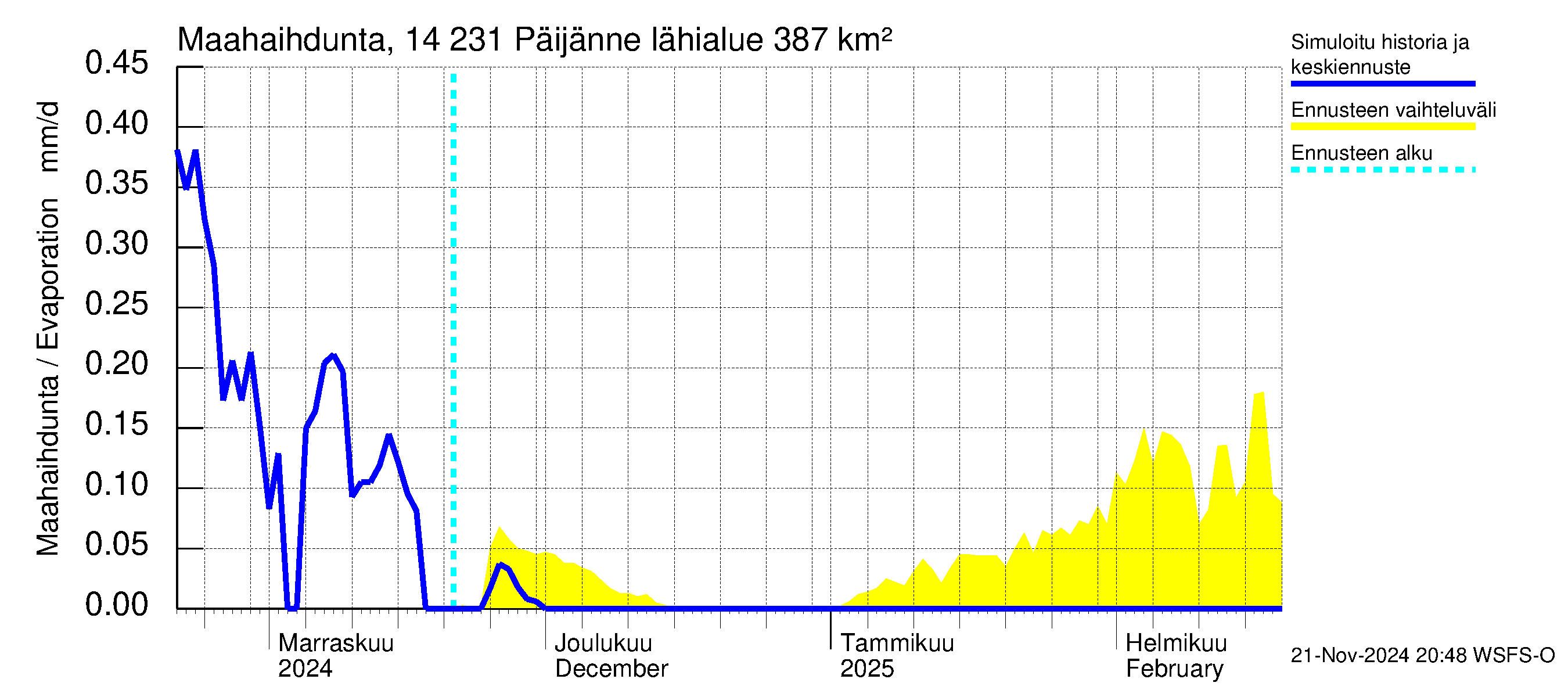 Kymijoen vesistöalue - Päijänne pohjoinen: Haihdunta maa-alueelta