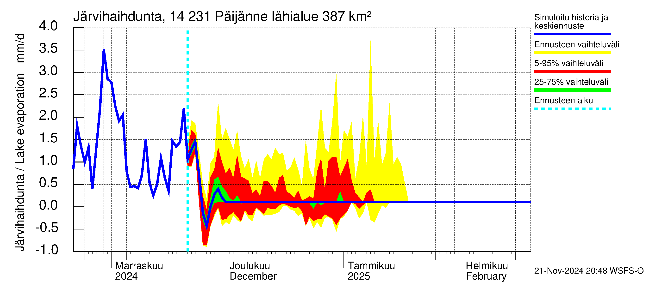 Kymijoen vesistöalue - Päijänne pohjoinen: Järvihaihdunta