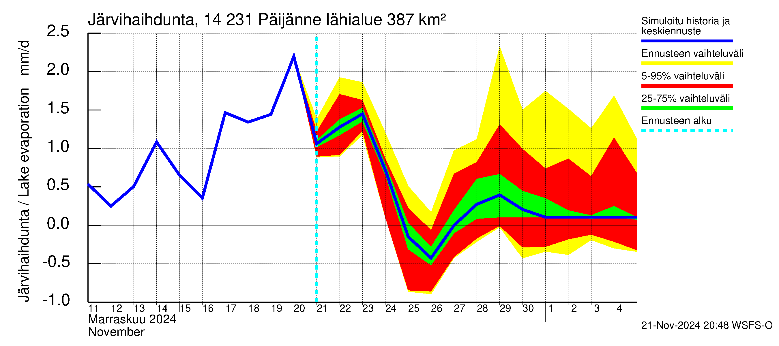 Kymijoen vesistöalue - Päijänne pohjoinen: Järvihaihdunta