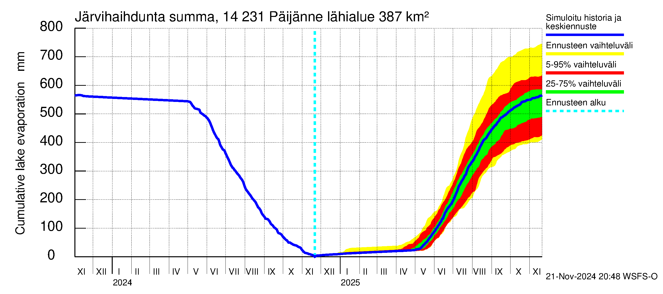 Kymijoen vesistöalue - Päijänne pohjoinen: Järvihaihdunta - summa