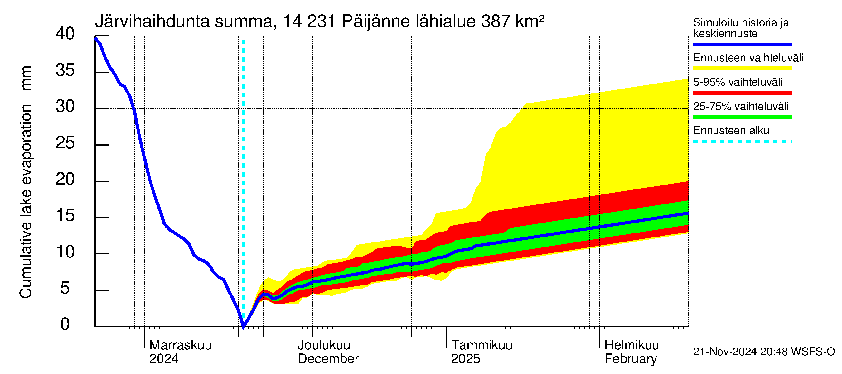 Kymijoen vesistöalue - Päijänne pohjoinen: Järvihaihdunta - summa