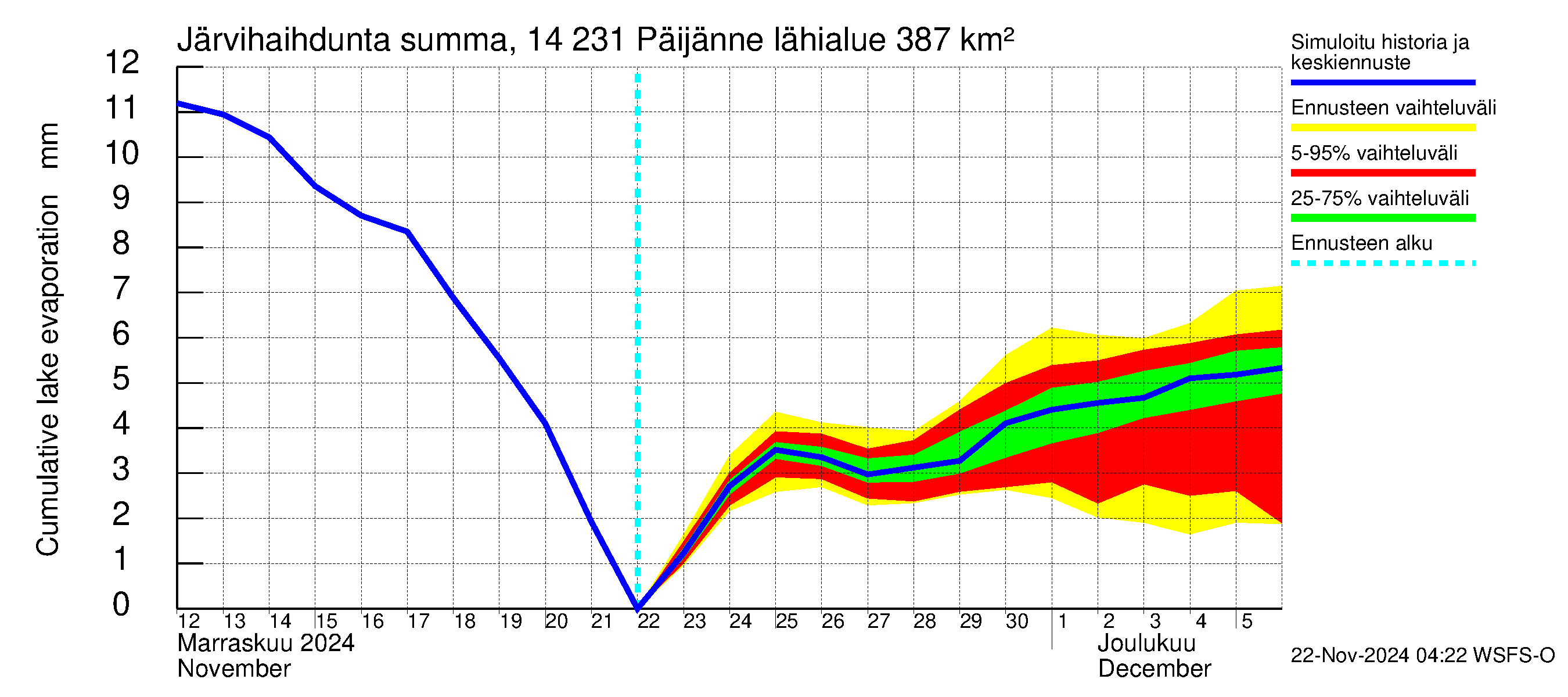 Kymijoen vesistöalue - Päijänne pohjoinen: Järvihaihdunta - summa