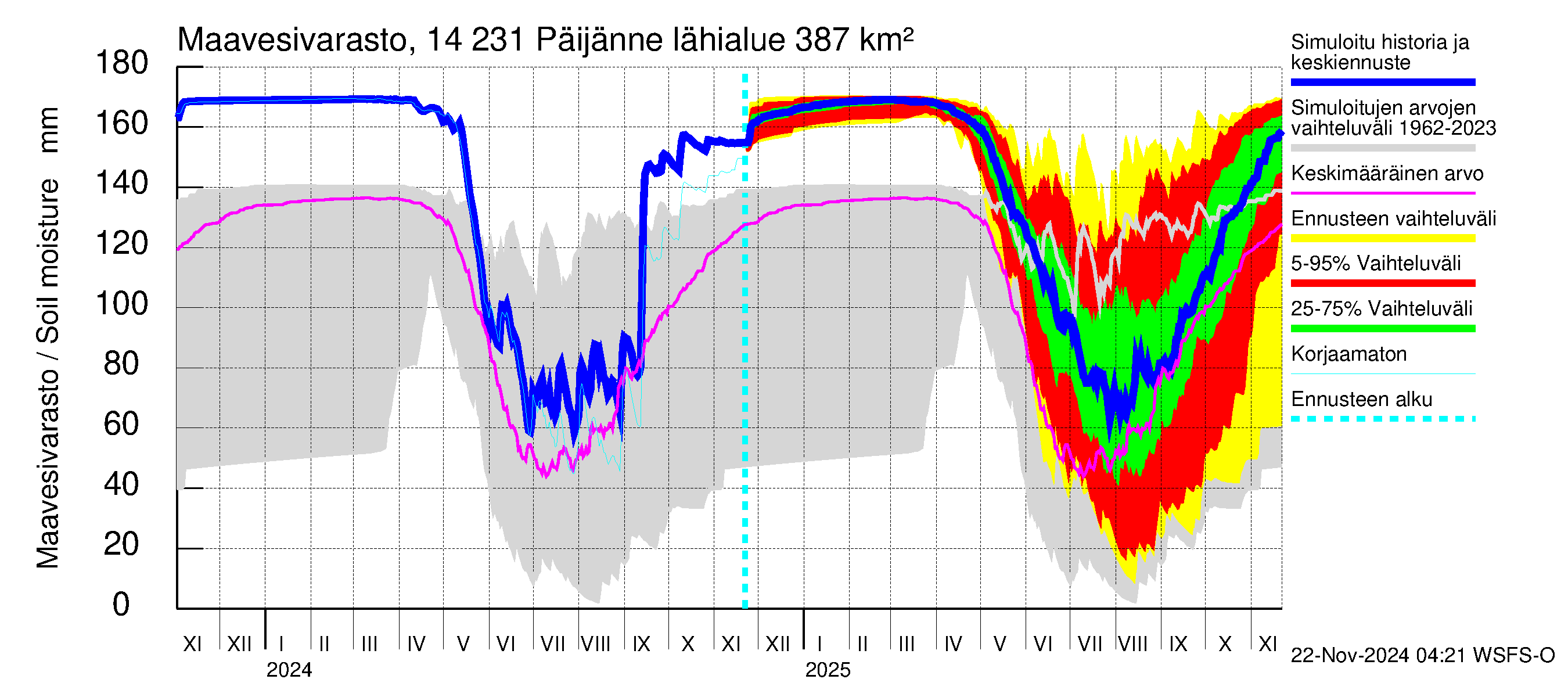 Kymijoen vesistöalue - Päijänne pohjoinen: Maavesivarasto