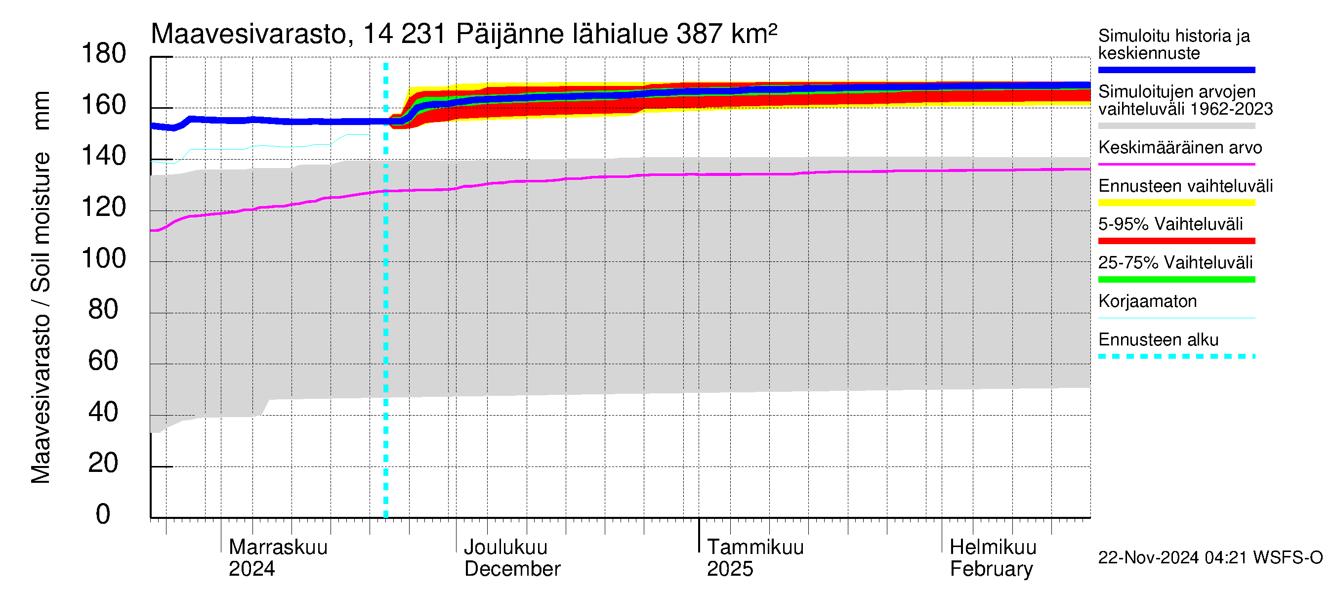 Kymijoen vesistöalue - Päijänne pohjoinen: Maavesivarasto