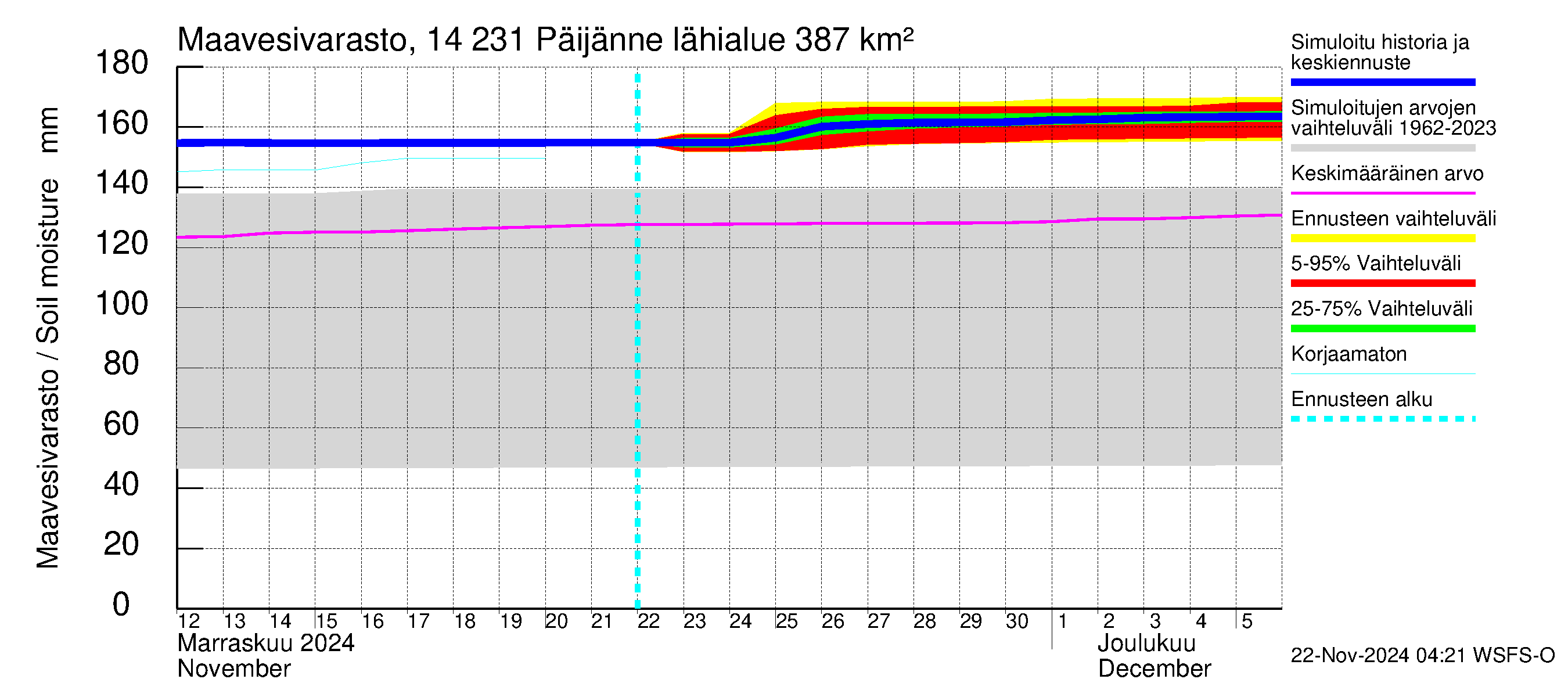 Kymijoen vesistöalue - Päijänne pohjoinen: Maavesivarasto