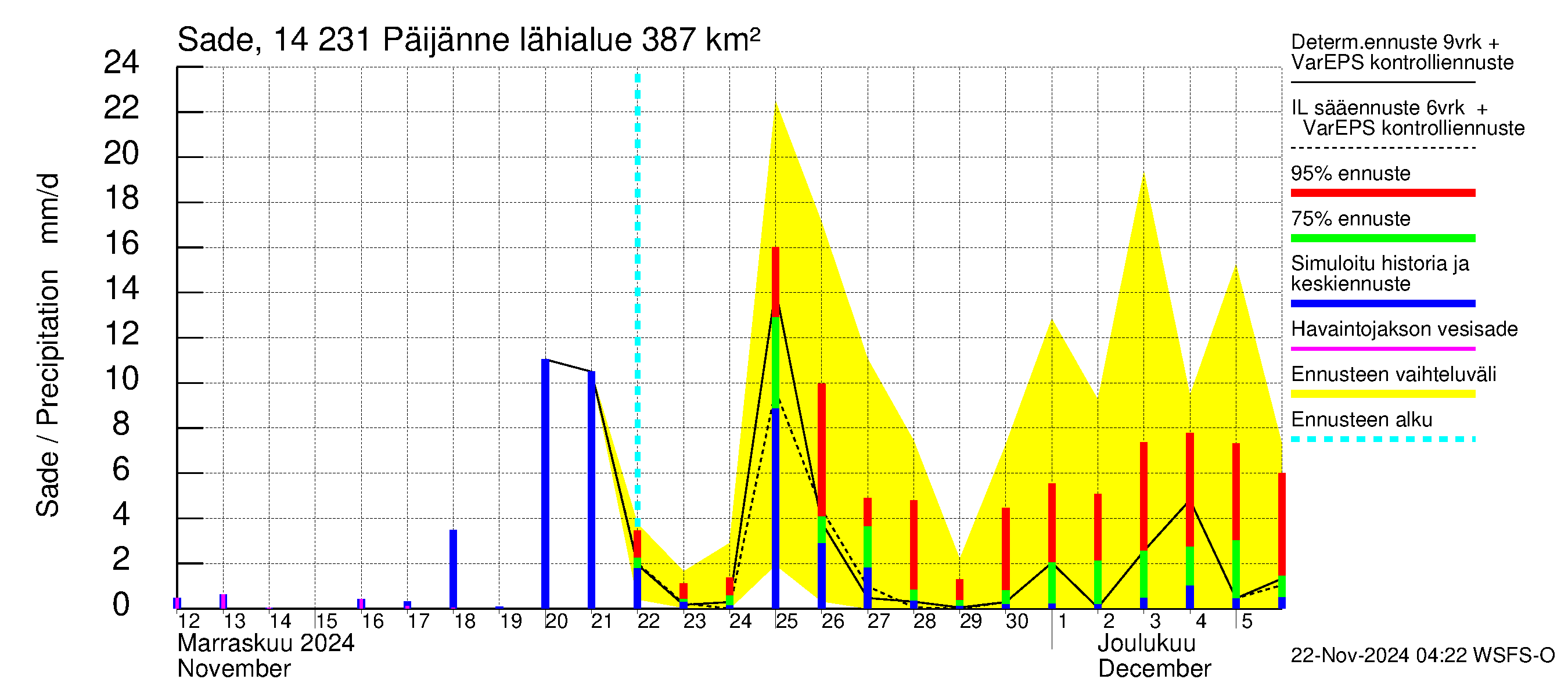 Kymijoen vesistöalue - Päijänne pohjoinen: Sade