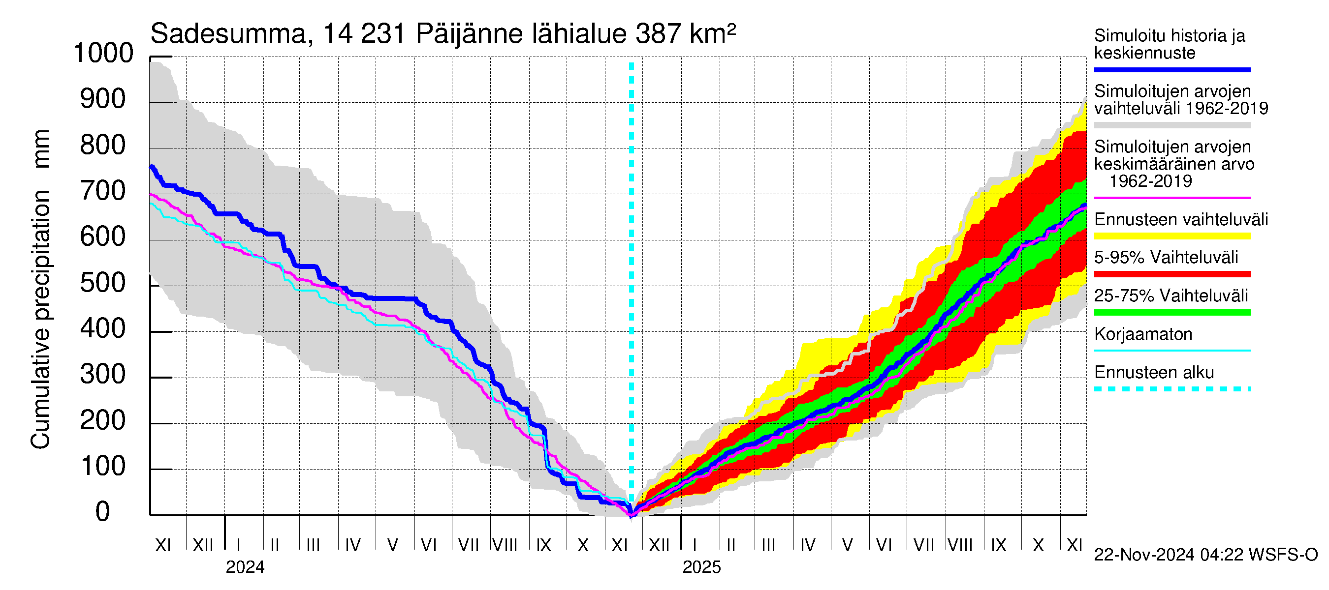 Kymijoen vesistöalue - Päijänne pohjoinen: Sade - summa