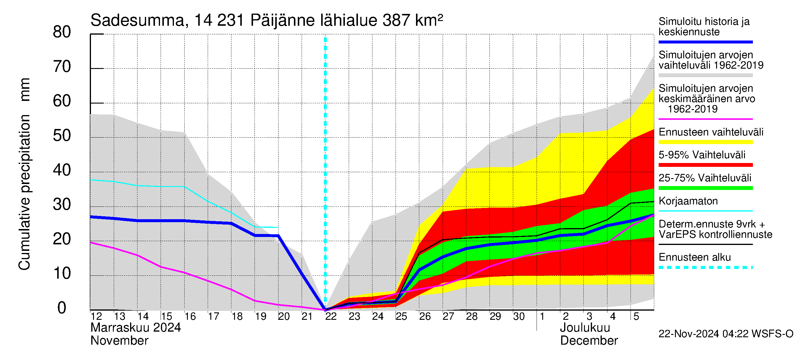 Kymijoen vesistöalue - Päijänne pohjoinen: Sade - summa