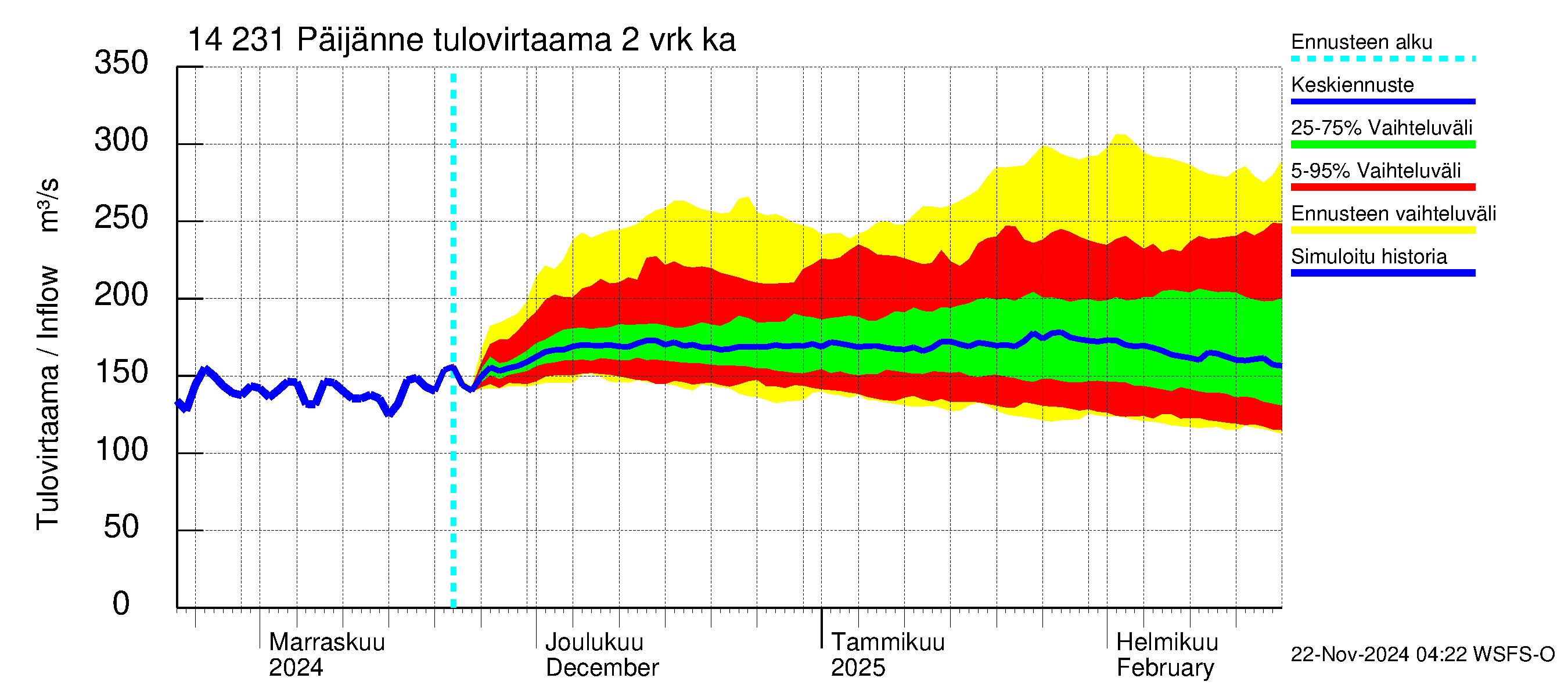 Kymijoen vesistöalue - Päijänne pohjoinen: Tulovirtaama (usean vuorokauden liukuva keskiarvo) - jakaumaennuste