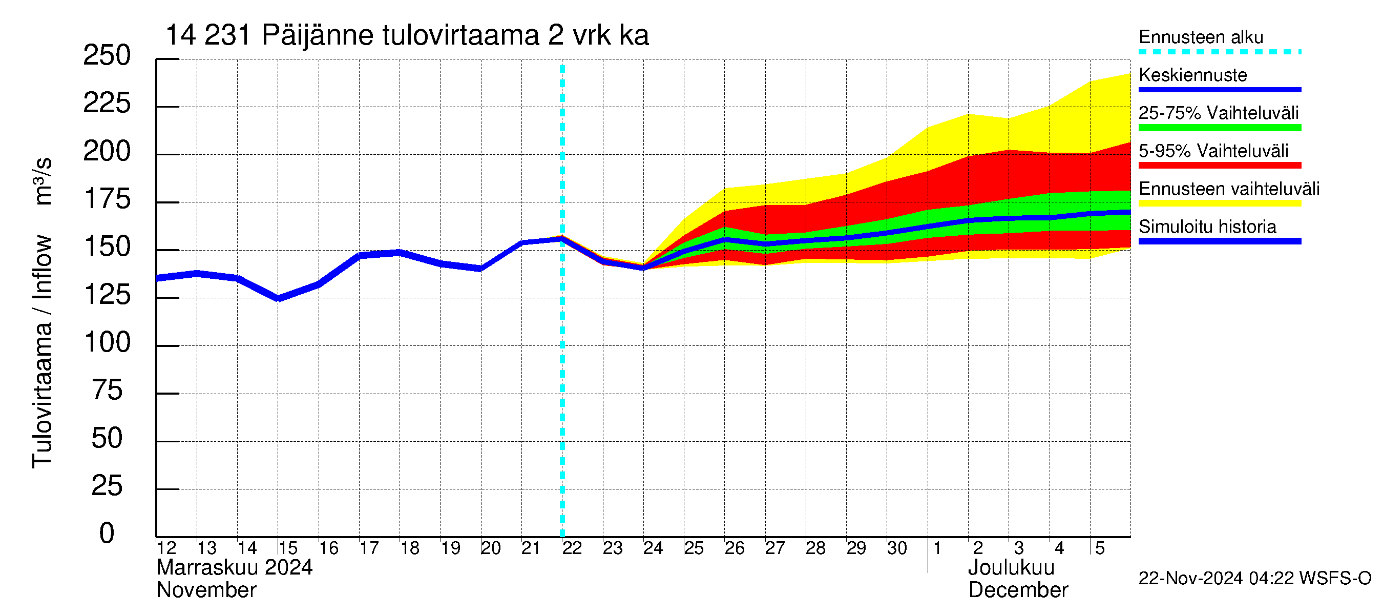 Kymijoen vesistöalue - Päijänne pohjoinen: Tulovirtaama (usean vuorokauden liukuva keskiarvo) - jakaumaennuste