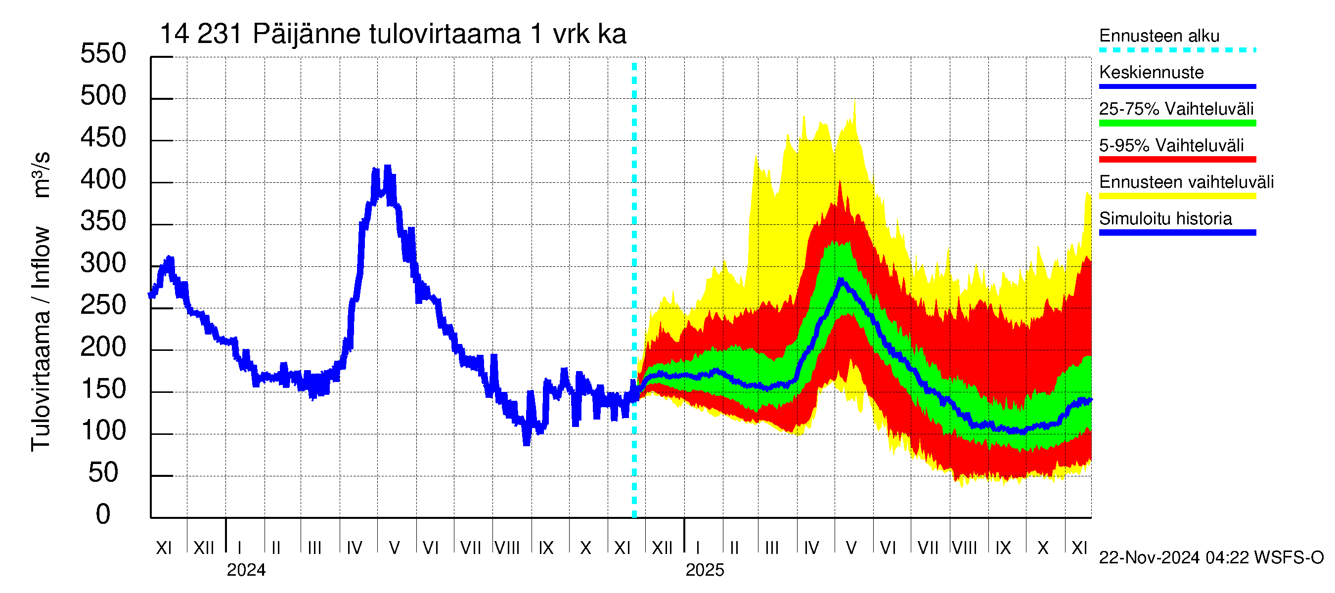 Kymijoen vesistöalue - Päijänne pohjoinen: Tulovirtaama - jakaumaennuste