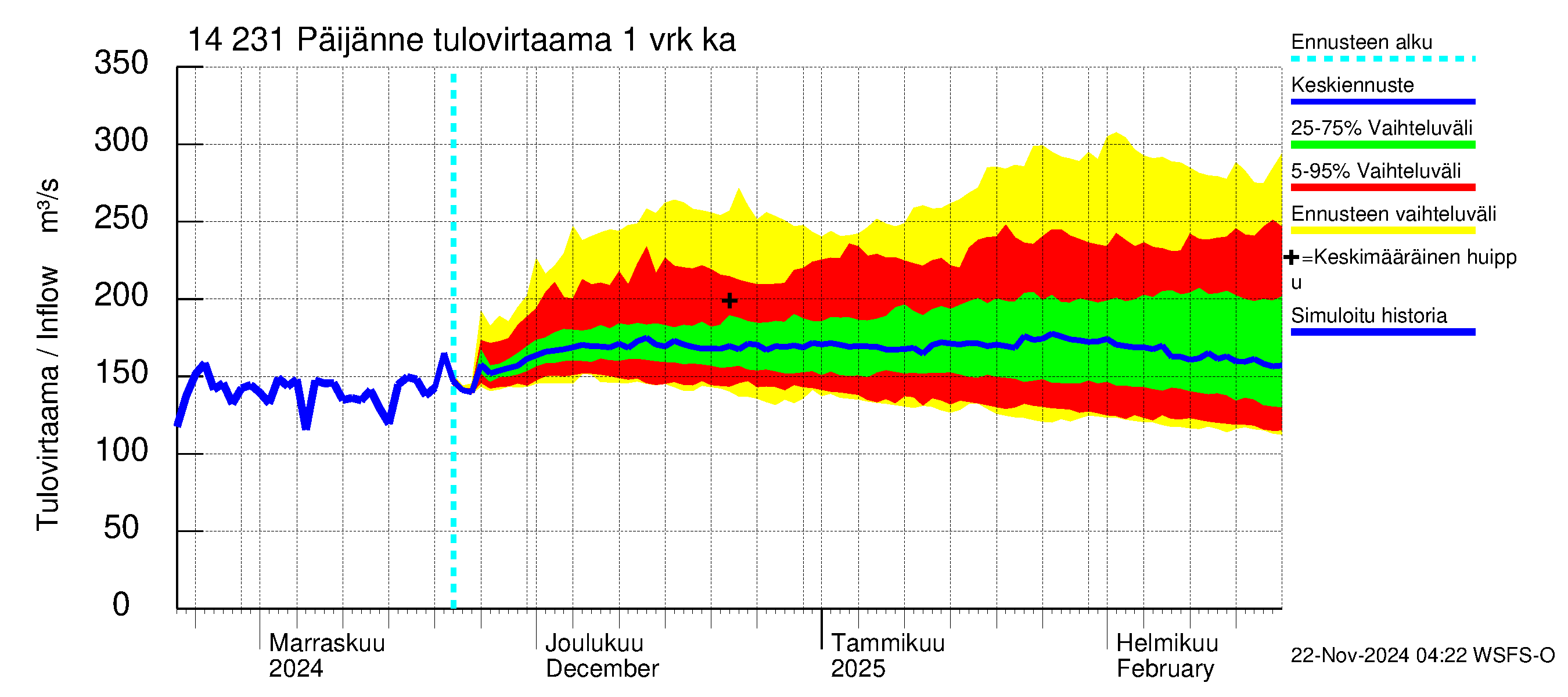 Kymijoen vesistöalue - Päijänne pohjoinen: Tulovirtaama - jakaumaennuste